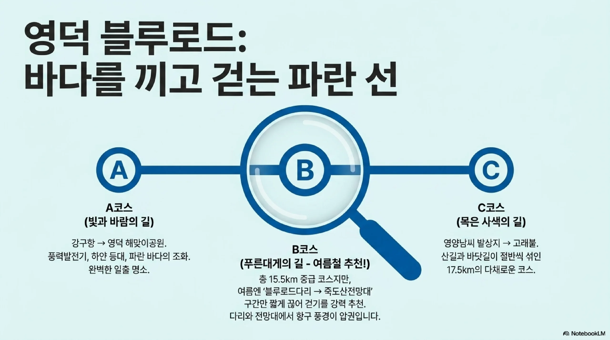 영덕 블루로드 바다를 끼고 걷는 파란 선 — A코스 빛과 바람의 길 강구항에서 해맞이공원 B코스 푸른대게의 길 15.5km C코스 목은 사색의 길 17.5km 고래불