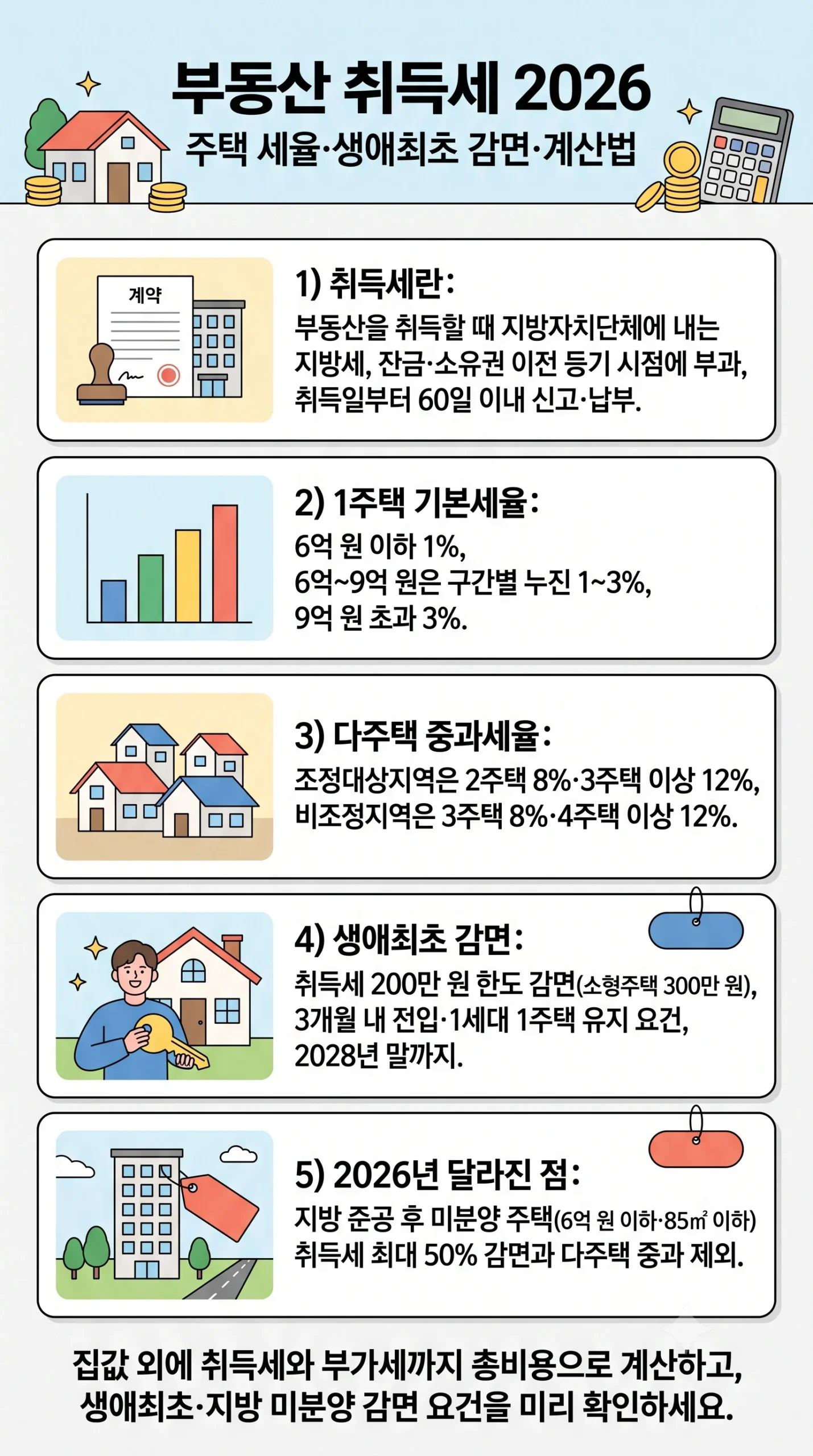 부동산 취득세 2026 한눈에 보기 — 1주택 기본세율 1~3% 다주택 중과 8·12% 생애최초 감면 200만원 소형주택 300만원 지방 미분양 최대 50% 감면 인포그래픽