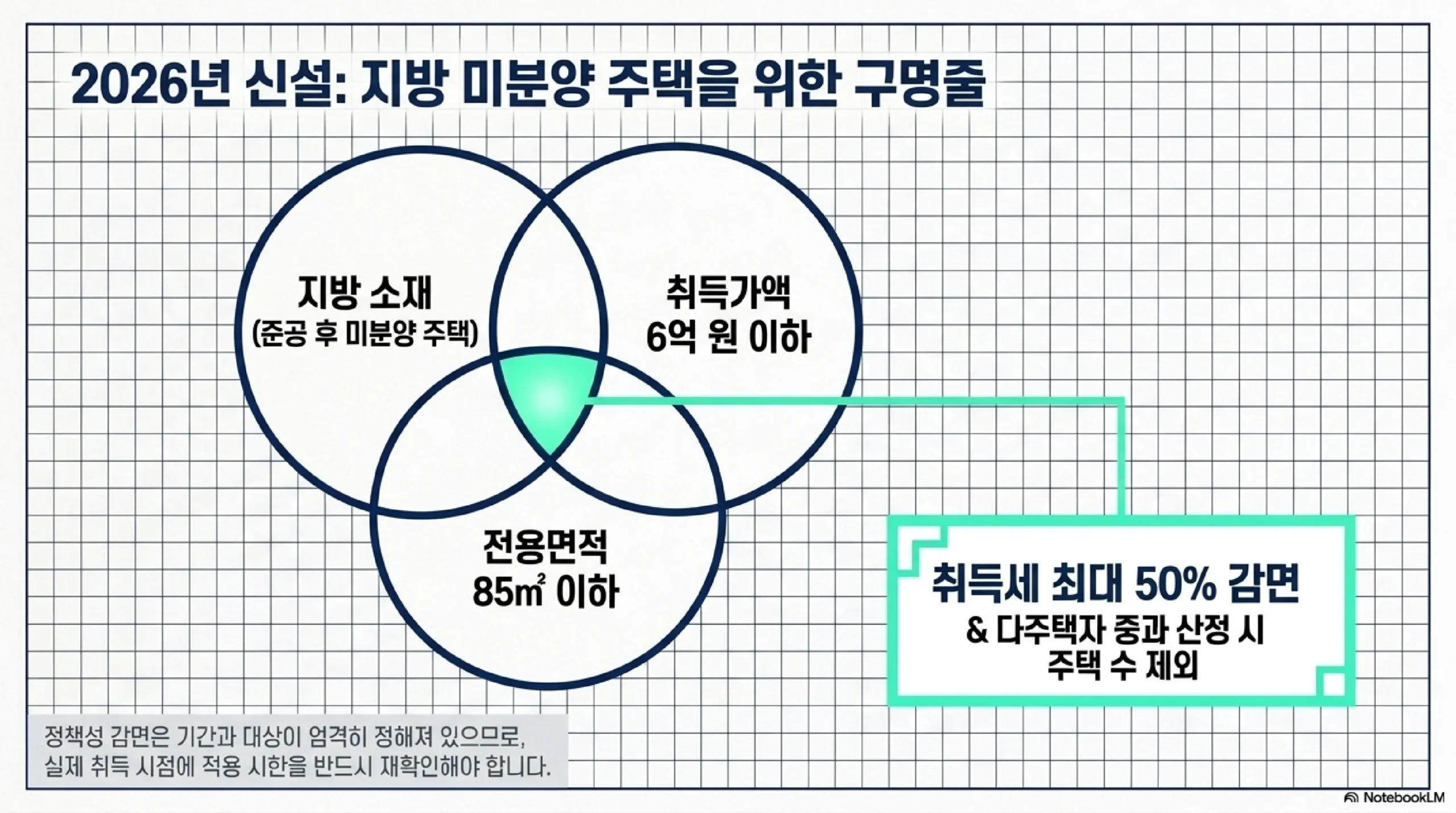 취득세 사례로 보기 — 생애 첫 집 5억 원 기본세율 1퍼센트 약 500만 원 감면 후 300만 원, 조정지역 2주택 5억 원 8퍼센트 약 4천만 원