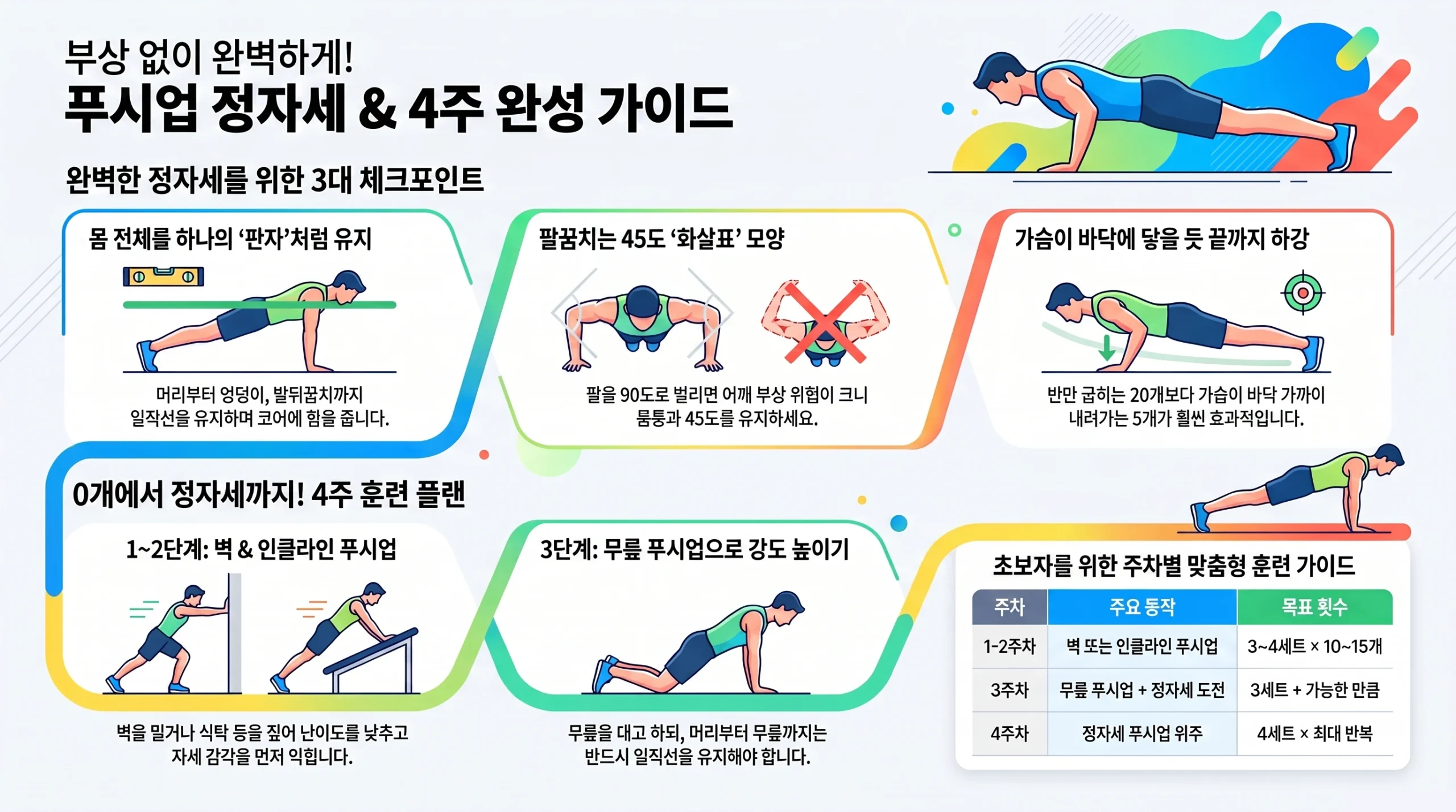 팔굽혀펴기 제대로 하는 법 한눈에 보기 — 정자세 체크포인트, 벽 인클라인 무릎 보조 3단계, 4주 플랜, 변형 동작 인포그래픽