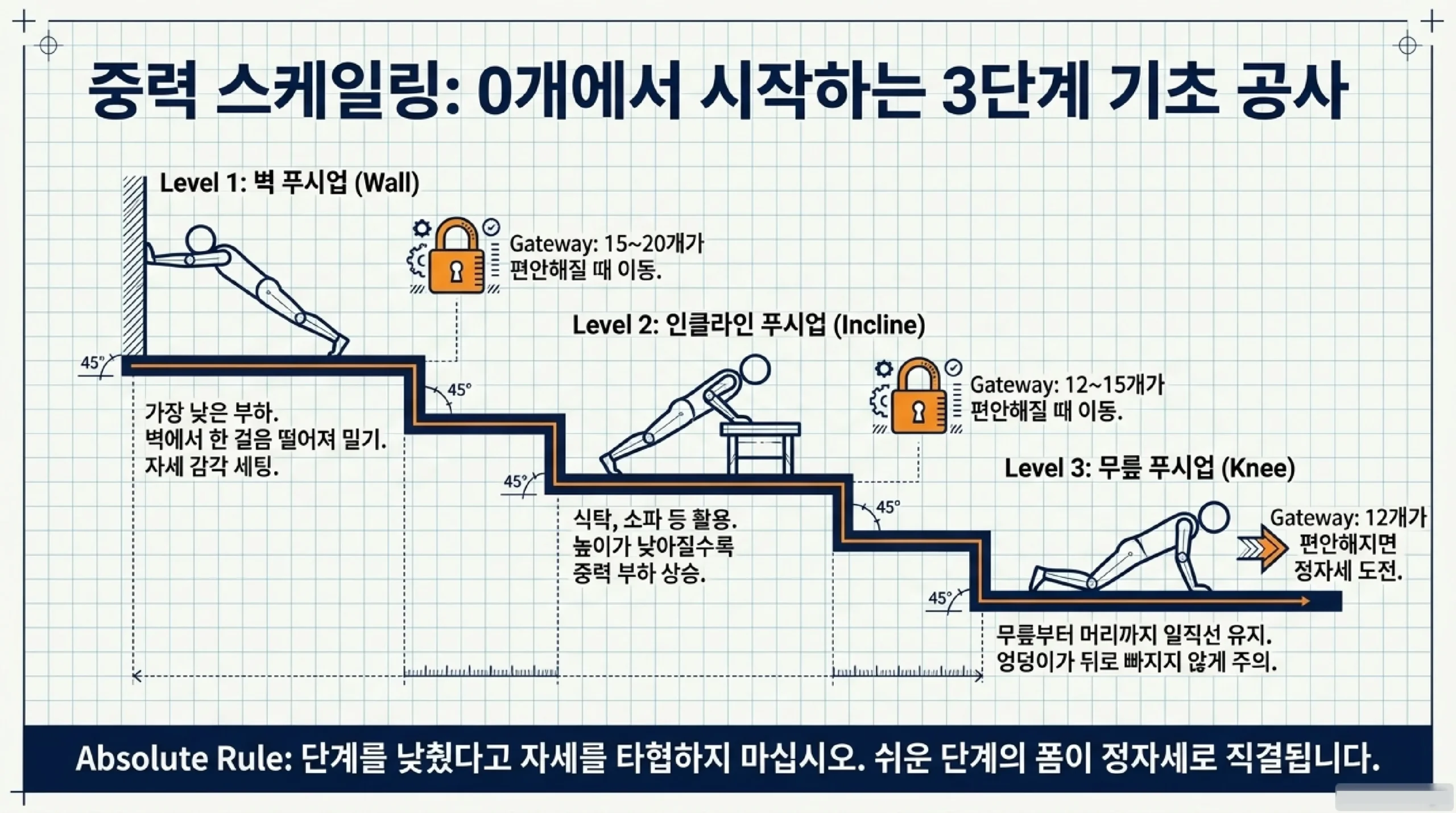 0개여도 시작하는 보조 3단계 — 벽 푸시업, 인클라인 푸시업, 무릎 푸시업 순서로 강도 높이기
