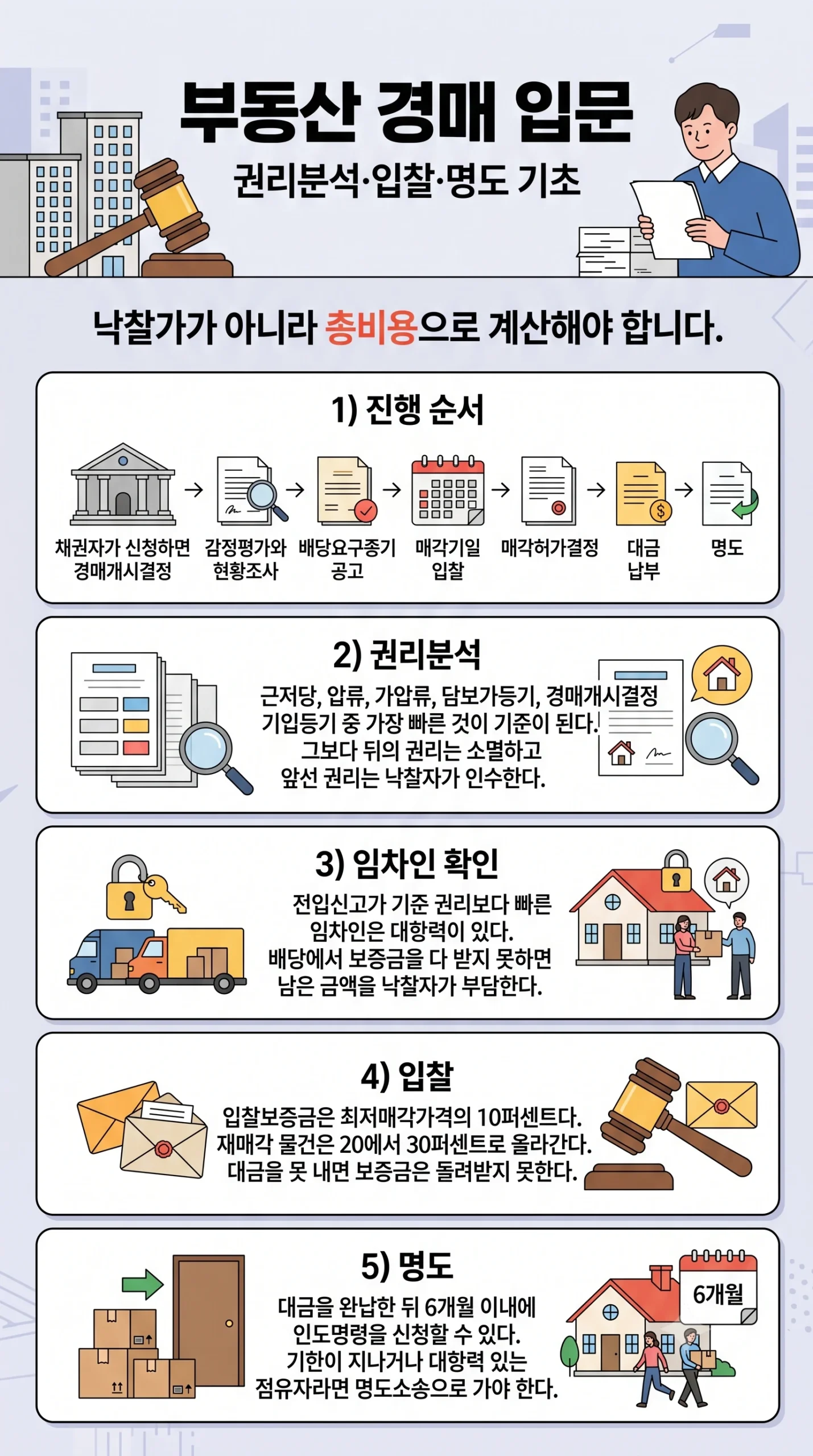 부동산 경매 입문 한눈에 보기 — 경매개시결정 감정평가 배당요구종기 매각기일 순서 말소기준권리보다 뒤는 소멸 앞은 인수 대항력 있는 선순위 임차인 보증금 인수 입찰보증금 최저매각가격 10퍼센트 대금 완납 후 6개월 인도명령 인포그래픽