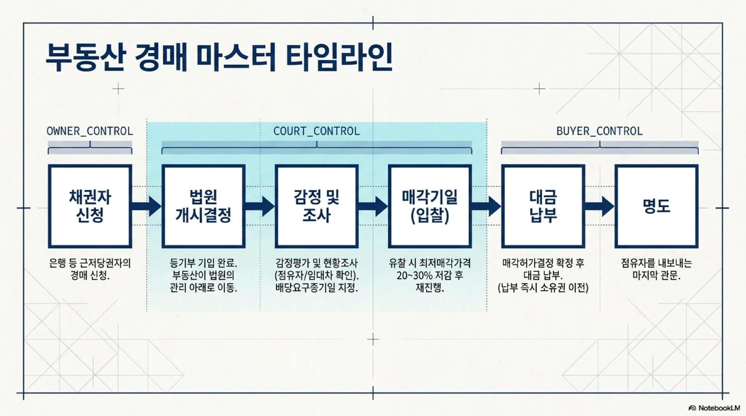 부동산 경매 진행 타임라인 — 채권자 신청 법원 개시결정 감정 및 현황조사와 배당요구종기 지정 매각기일 입찰 유찰 시 20에서 30퍼센트 저감 대금 납부 명도