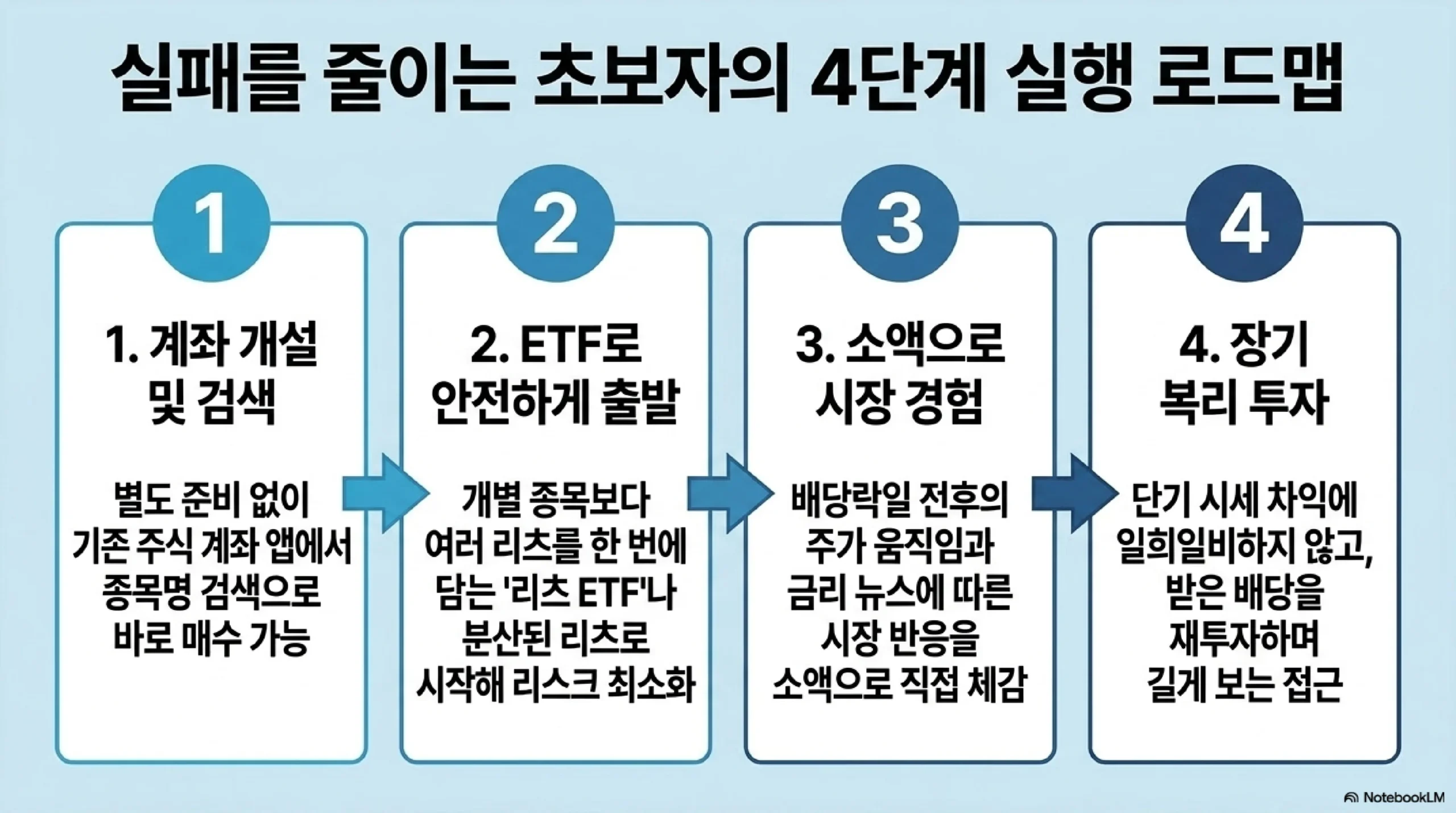 리스크 주의점 — 금리 민감 공실 임대료 하락 주가 변동 증자 희석 운용사 역량 의존