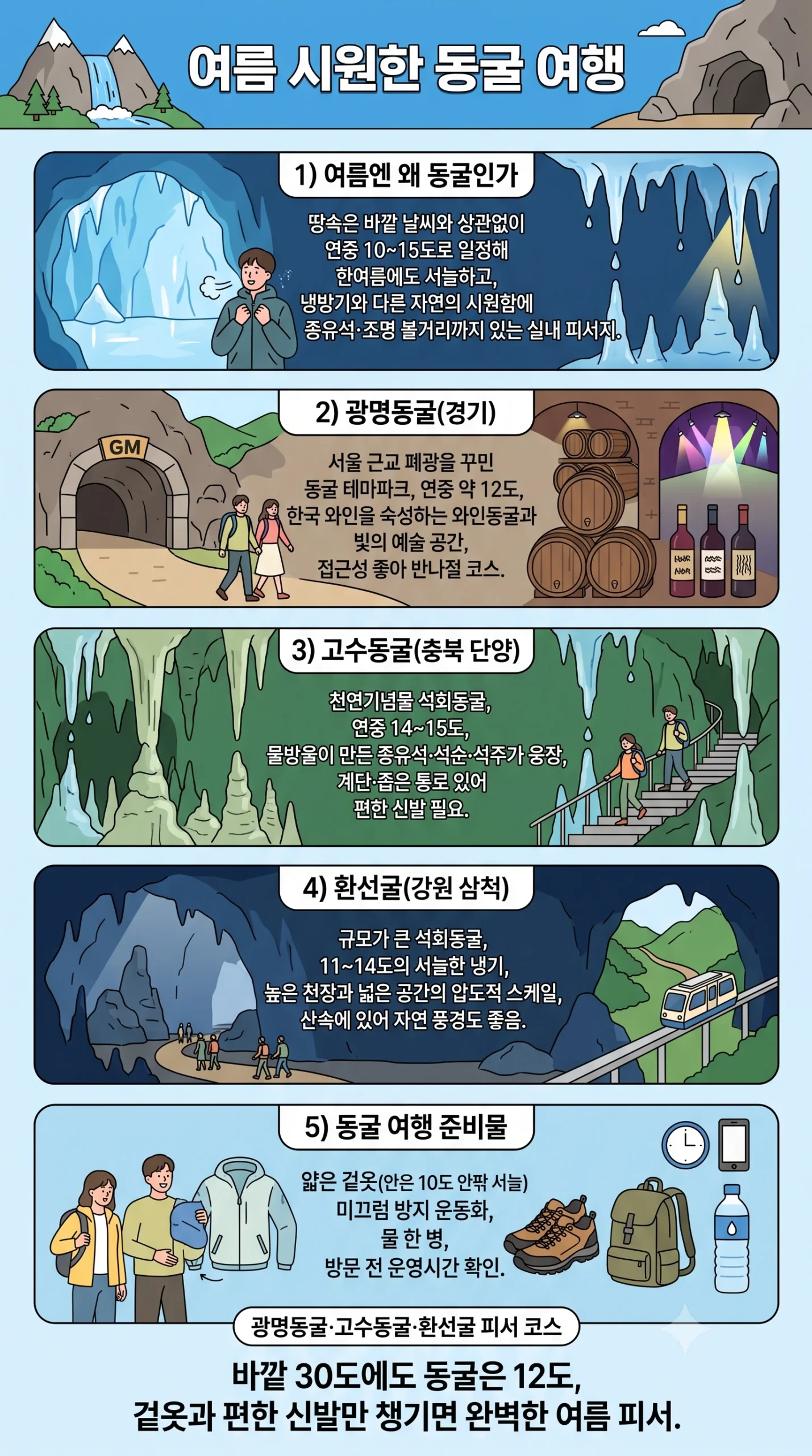 여름 시원한 동굴 여행 한눈에 보기 — 광명동굴 고수동굴 환선굴 연중 12도 종유석 와인동굴 겉옷 준비물 피서 코스 인포그래픽