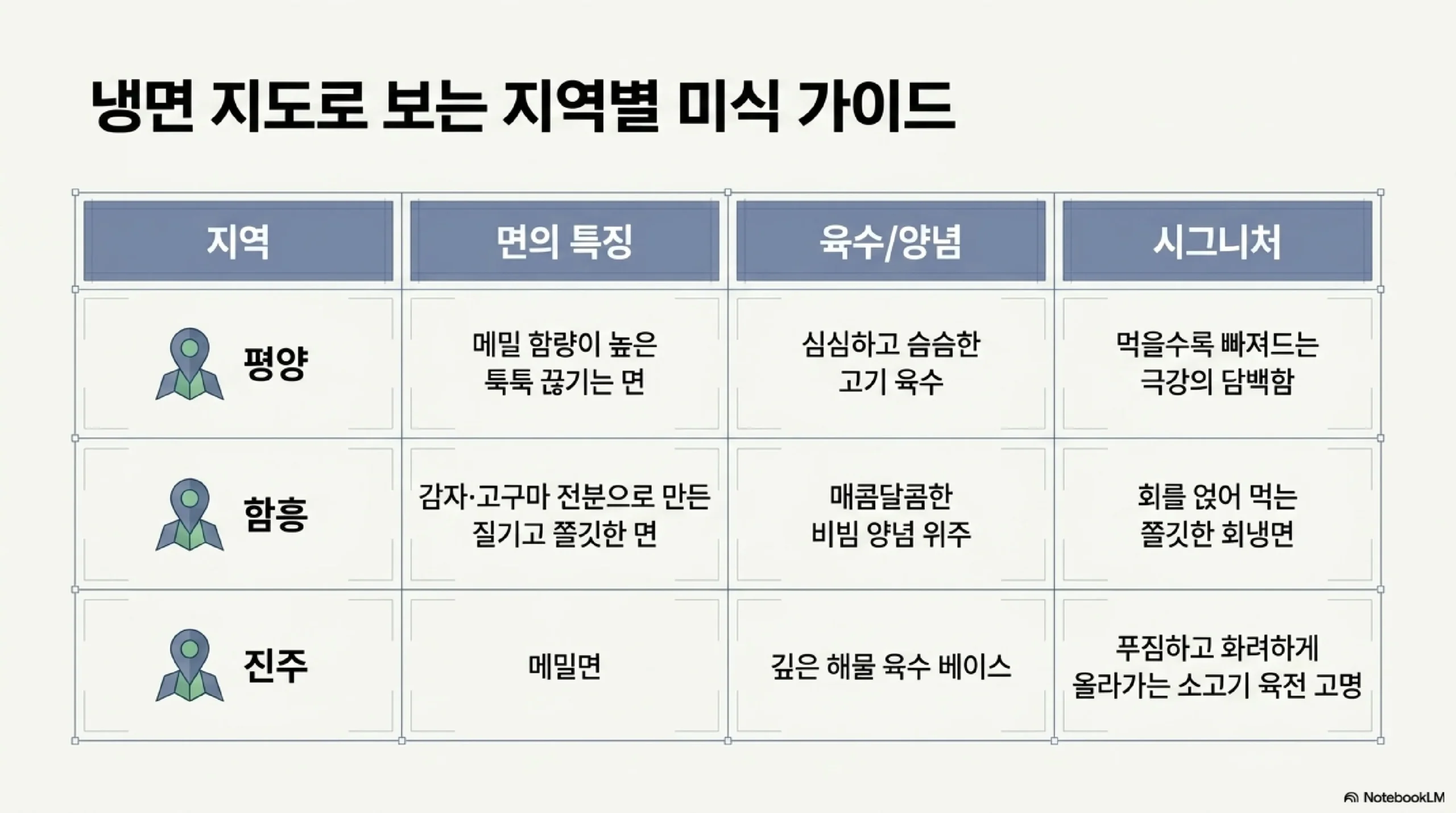 콩국수 — 흰콩 백태 하룻밤 불려 삶아 껍질 벗겨 갈기 견과류 고소함 서리태 검은콩 소금 간 마지막 두유 대체