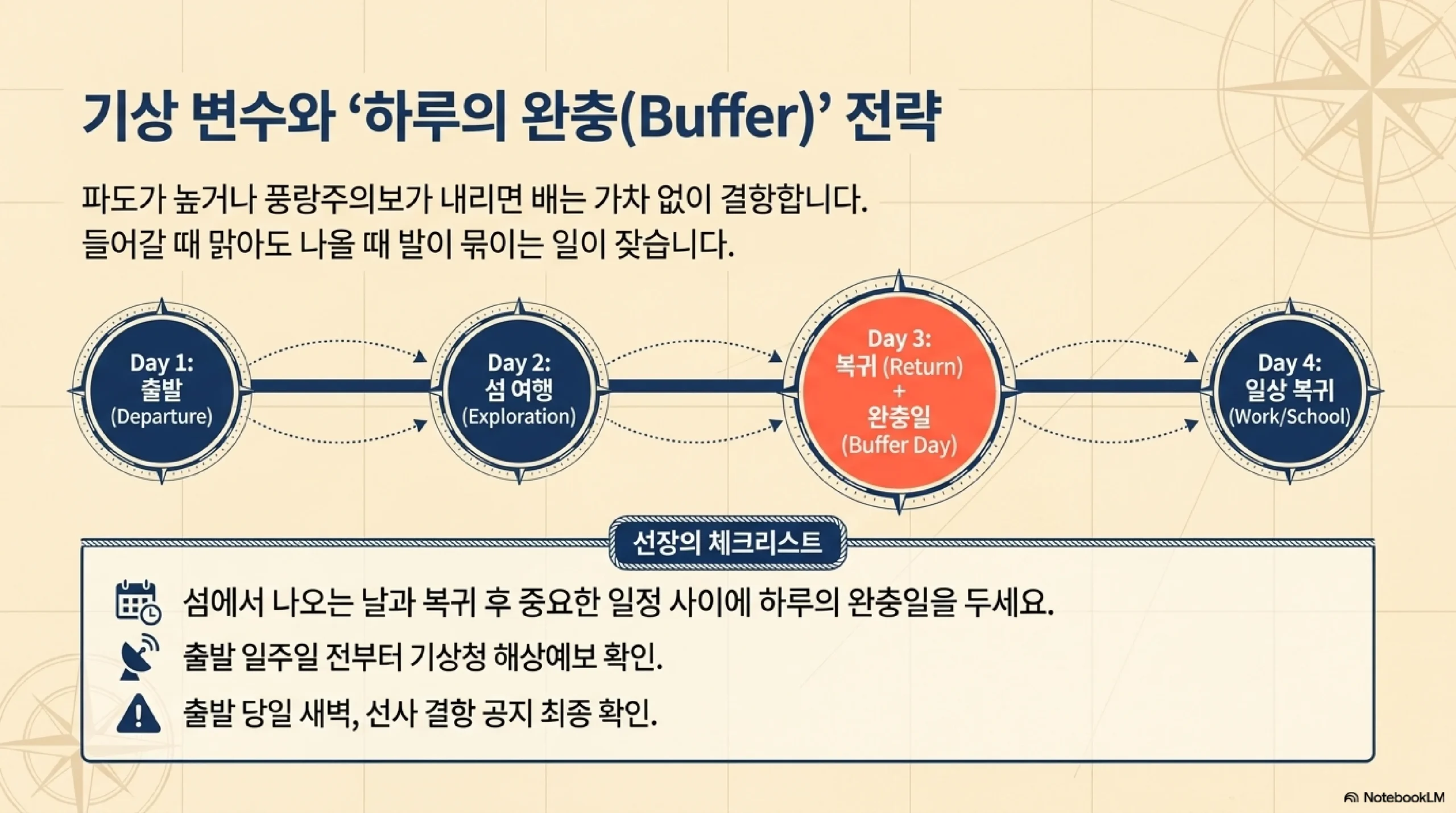 날씨와 결항 대비 — 풍랑주의보 결항 먼바다 거문도 잦은 결항 기상청 해상예보 출발 당일 확인 일정 하루 이틀 여유