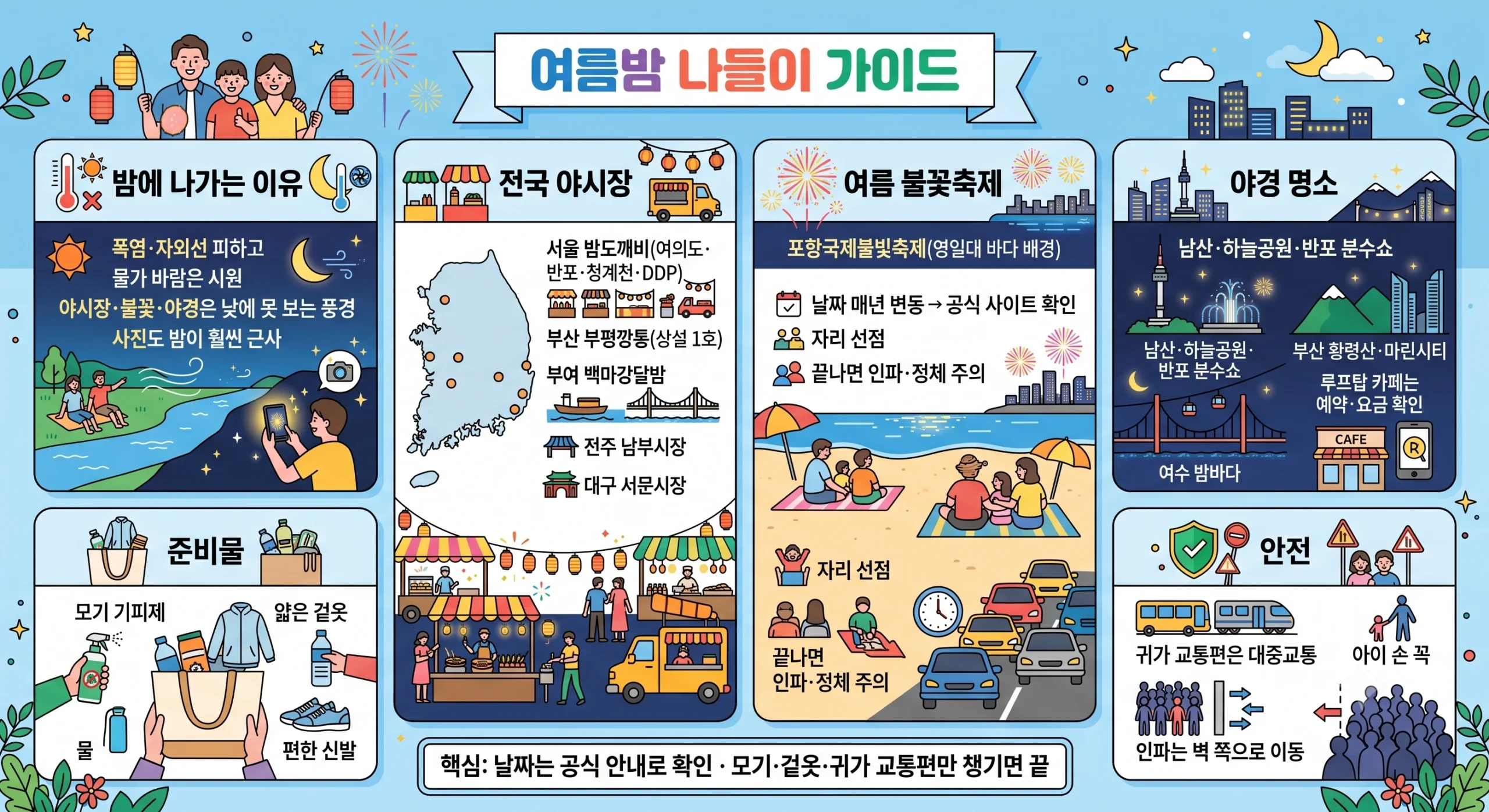 여름밤 나들이 한눈에 보기 — 전국 야시장 불꽃축제 루프탑 야경 명소 준비물 안전 팁 인포그래픽