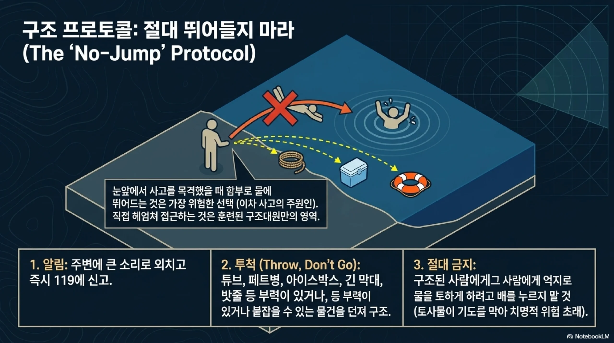 사고 시 구조와 심폐소생술 — 뛰어들지 말고 119 신고 튜브 페트병 밧줄로 구조 가슴압박 분당 100~120회 5cm