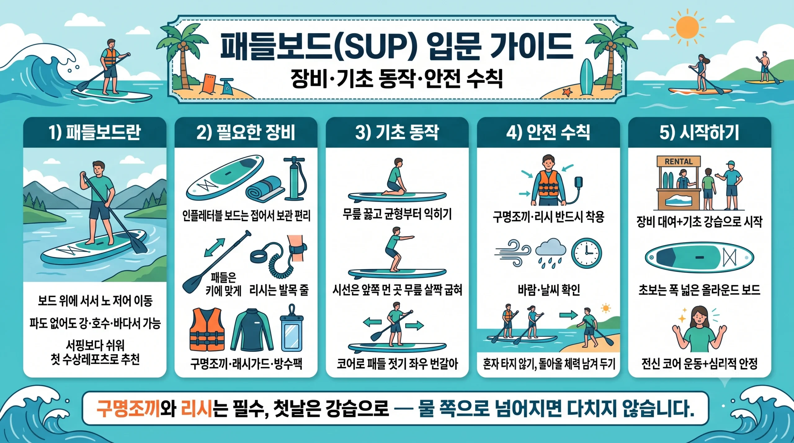 패들보드 SUP 입문 한눈에 보기 — 장비 인플레터블 보드 패들 리시 기초 동작 무릎에서 일어서기 안전 수칙 구명조끼 운동 효과 인포그래픽
