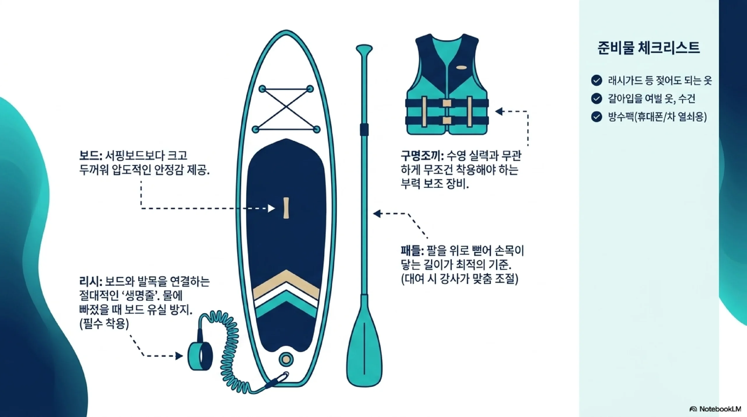 필요한 장비 — 인플레터블 공기주입식 보드 접어서 보관 패들 키에 맞게 리시 발목 줄 구명조끼 래시가드 방수팩