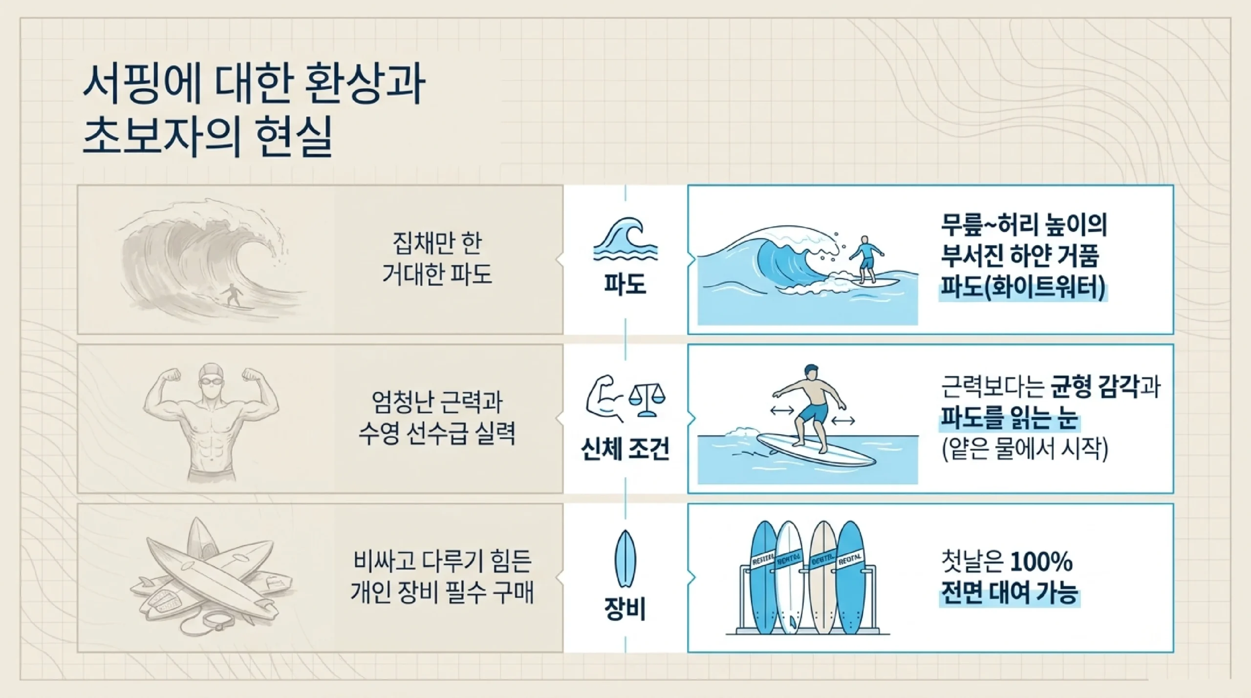서핑이란 — 파도 힘으로 보드 위에 서서 미끄러지기 초보는 부서진 하얀 거품 화이트워터부터 여러 번 빠지며 익힘
