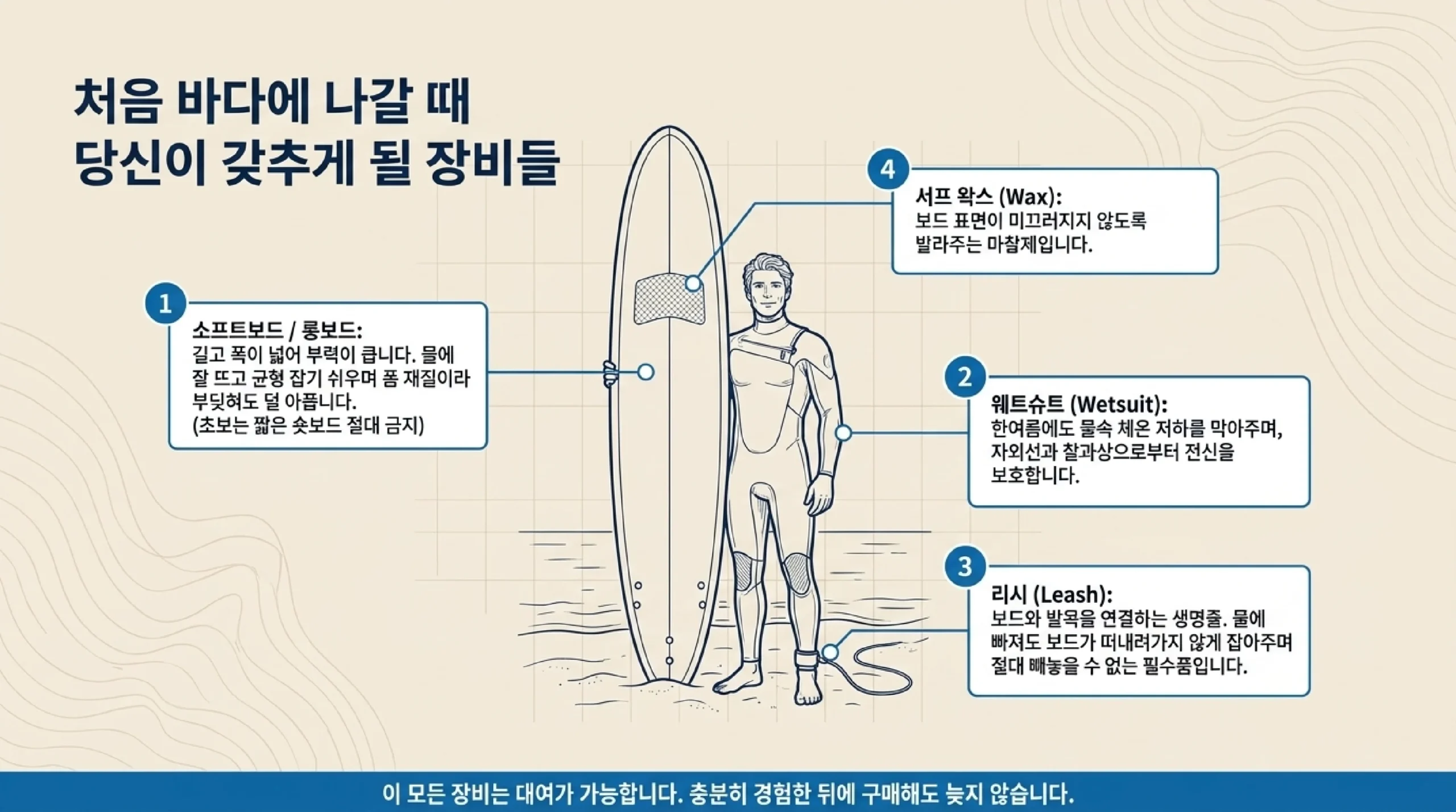 첫날은 강습 — 모래 위 팝업 엎드렸다 일어서기 연습 장비 일체 대여 강사가 파도 바람 조류 보고 안전 위치