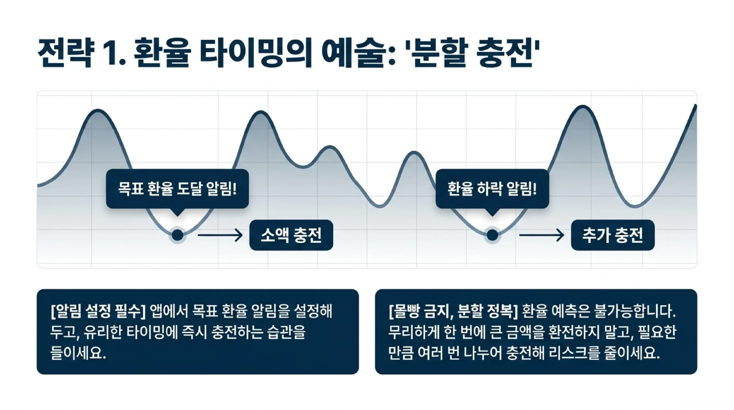 발급과 충전 사용법 — 앱 설치 카드 신청 통화 충전 현지 결제 ATM 출금 남은 외화 재환전 출국 일주일 전 준비