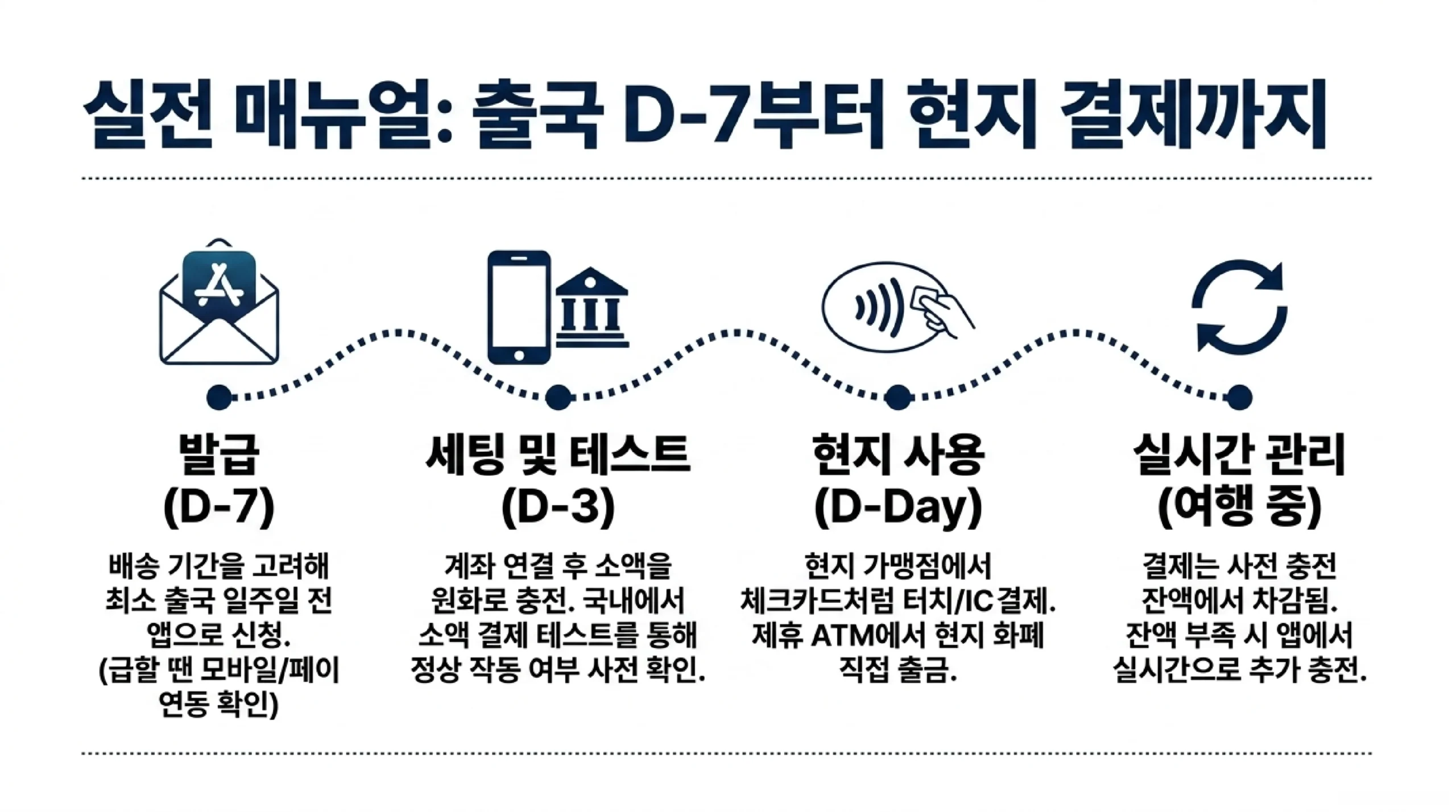놓치기 쉬운 주의사항 — 무료는 주요 통화만 ATM 현지 운영 수수료 별도 DCC 원화 결제 금지 현지 통화 결제