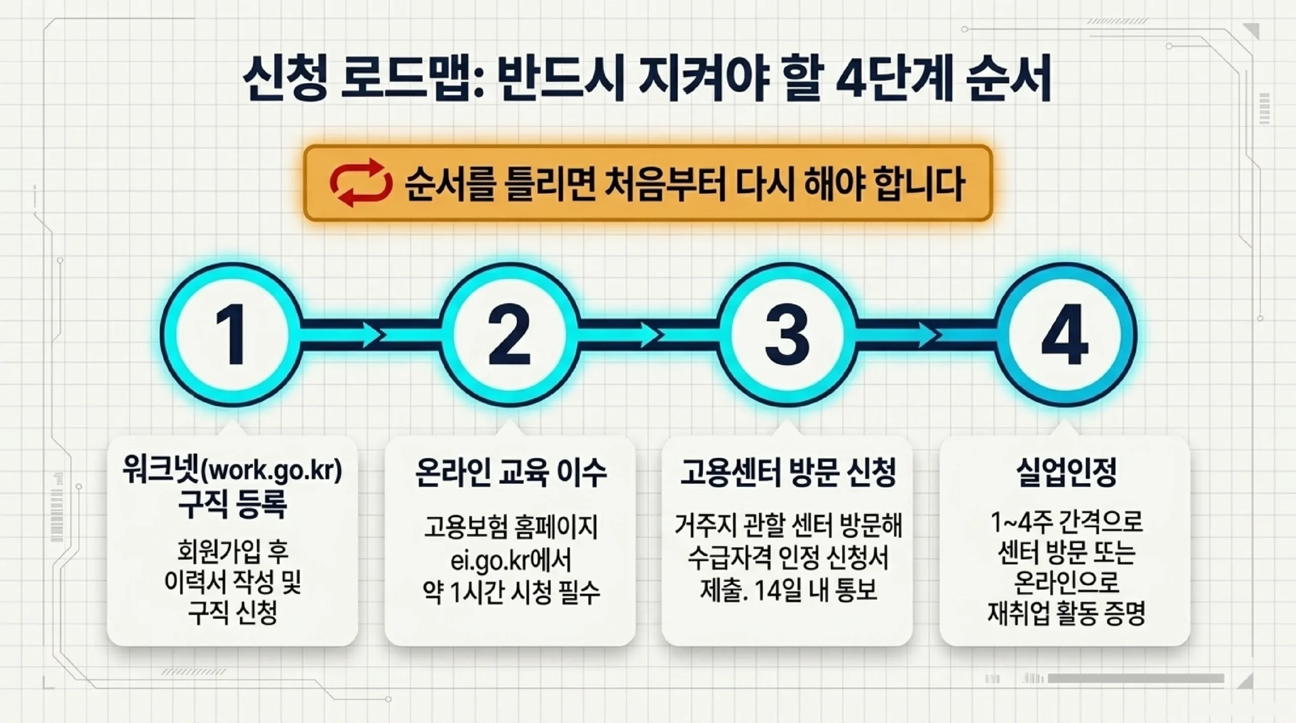 실업급여 신청 순서 워크넷 구직등록 온라인교육 고용센터 방문 실업인정
