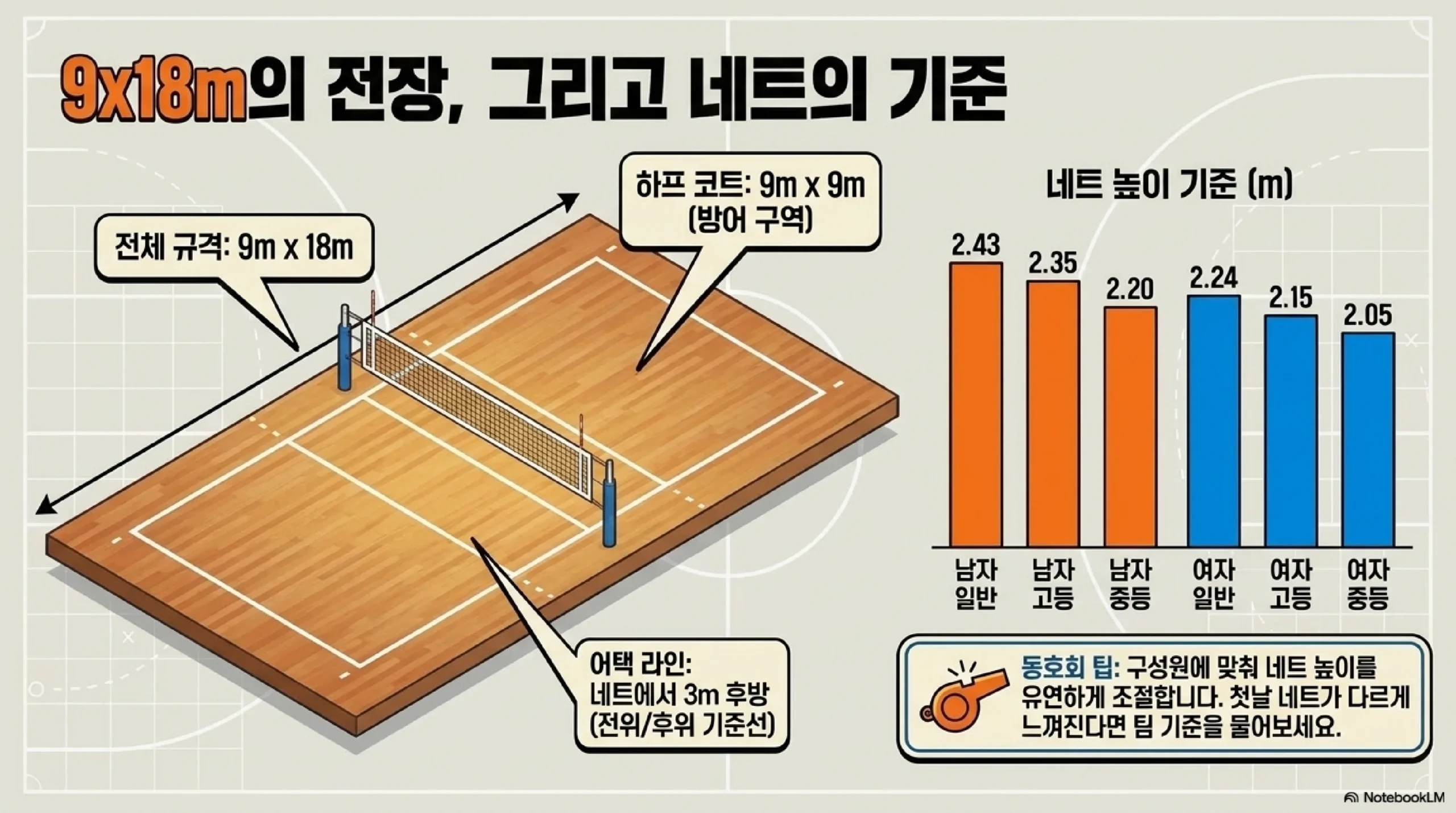 코트와 네트 기준 — 가로 9미터 세로 18미터 공격 라인 3미터 네트 높이 남자 2.43미터 여자 2.24미터 실내 5호 공