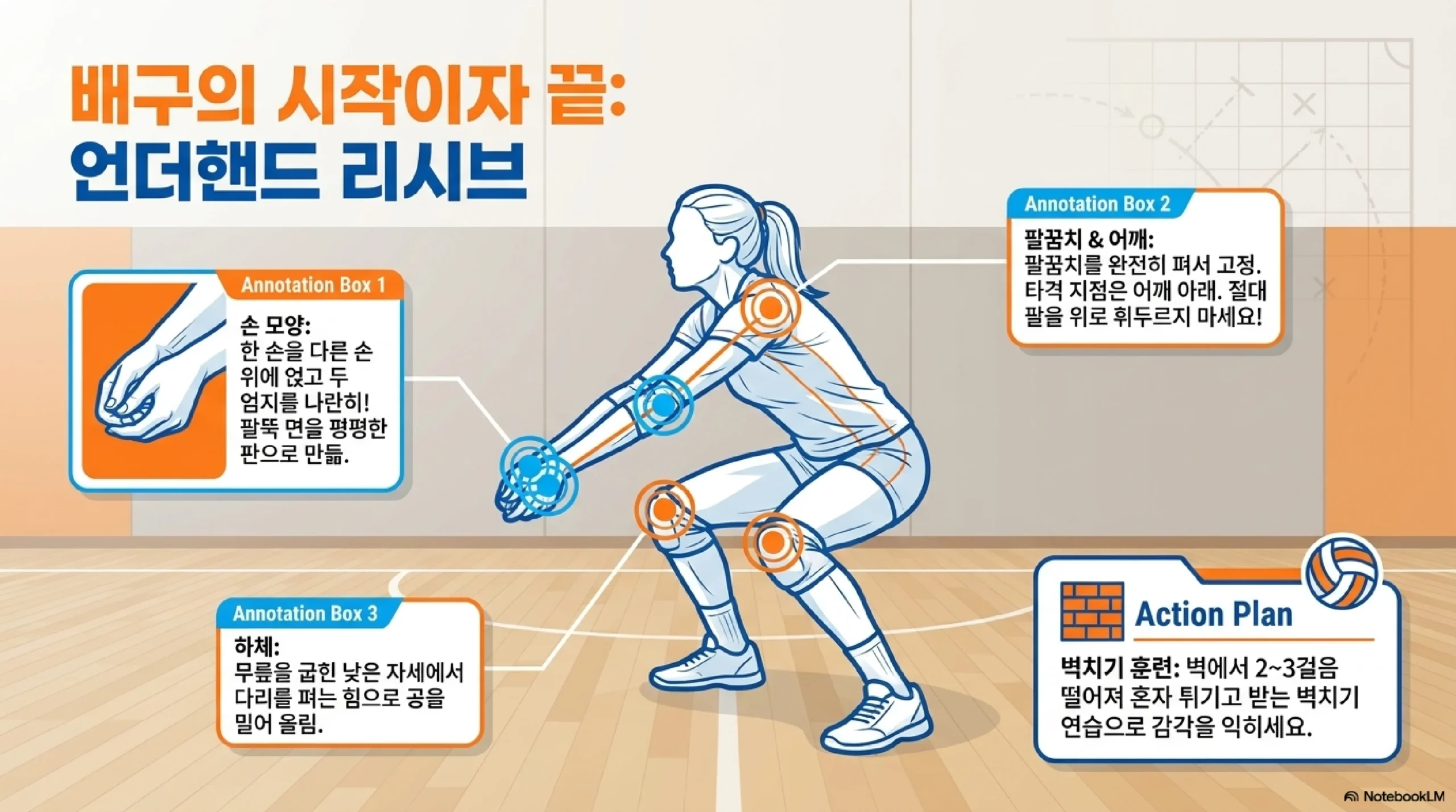 언더핸드 리시브 자세 — 두 손 겹쳐 엄지 나란히 팔꿈치 펴고 팔뚝으로 무릎 굽혔다 펴는 힘으로 밀어 올리기
