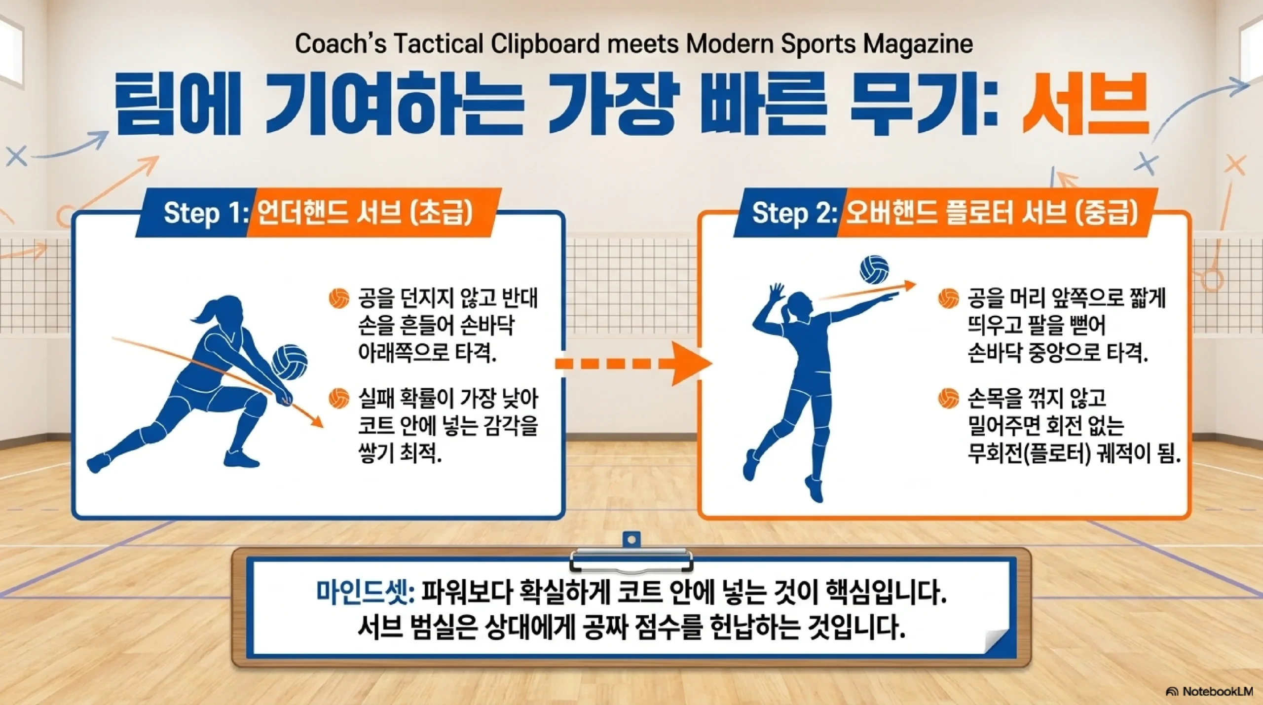 오버핸드 토스와 서브 — 이마 위 삼각형 창 손끝으로 짧게 밀어내기 언더핸드 서브부터 시작해 플로터 서브로