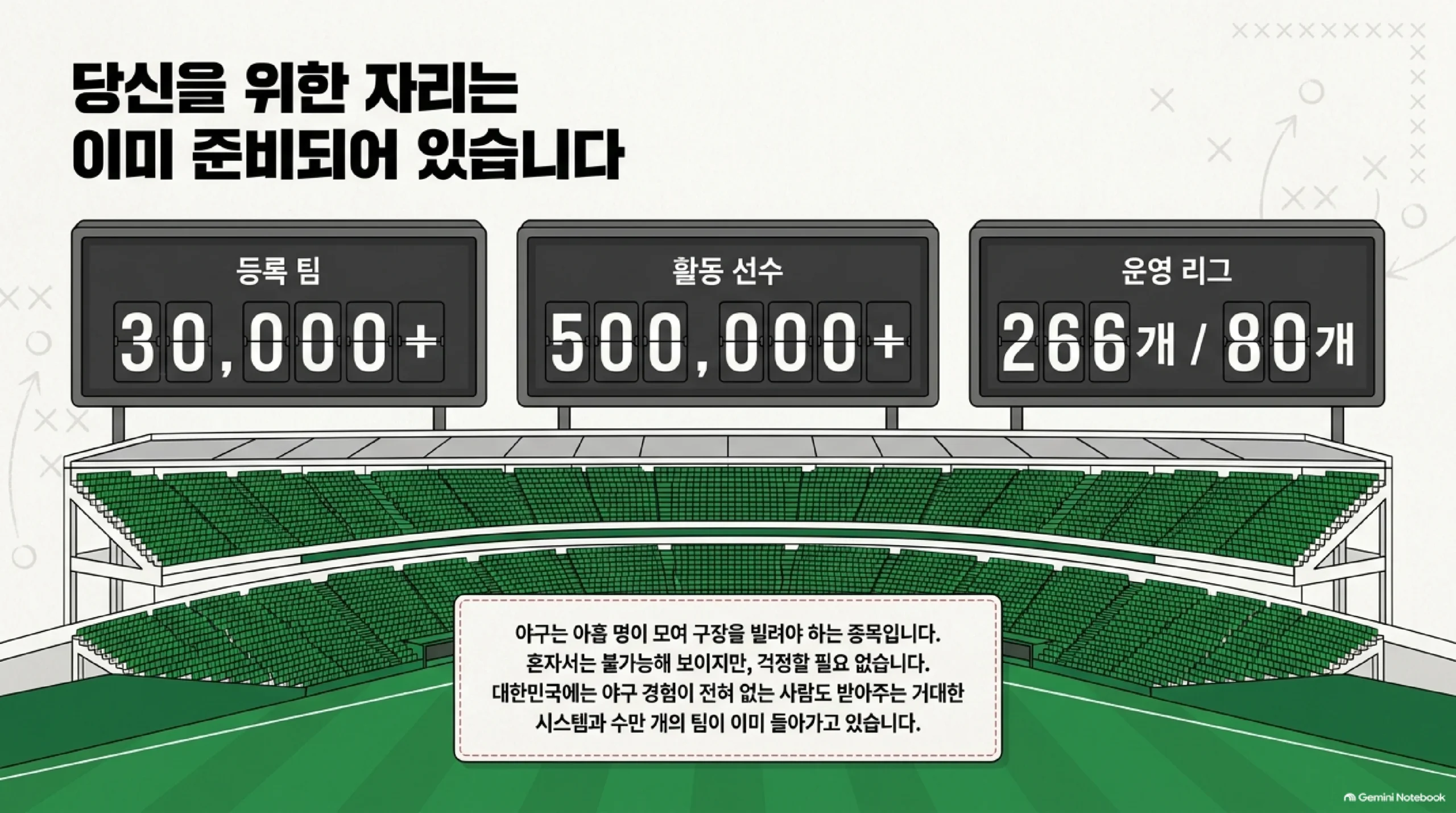 사회인 야구의 규모를 보여주는 통계 — 혼자서는 시작할 수 없어 진입 장벽이 높아 보이지만 사회인야구 기록 플랫폼 게임원에 등록된 팀이 3만 개를 넘고 활동 선수가 50만 명을 넘으며 리그 검색에 266개 리그와 80개 대회가 올라와 있어, 야구 경험이 전혀 없는 사람을 받아 주는 팀도 그만큼 많고 이미 수만 개의 팀이 돌아가는 시스템이 갖춰져 있다는 설명
