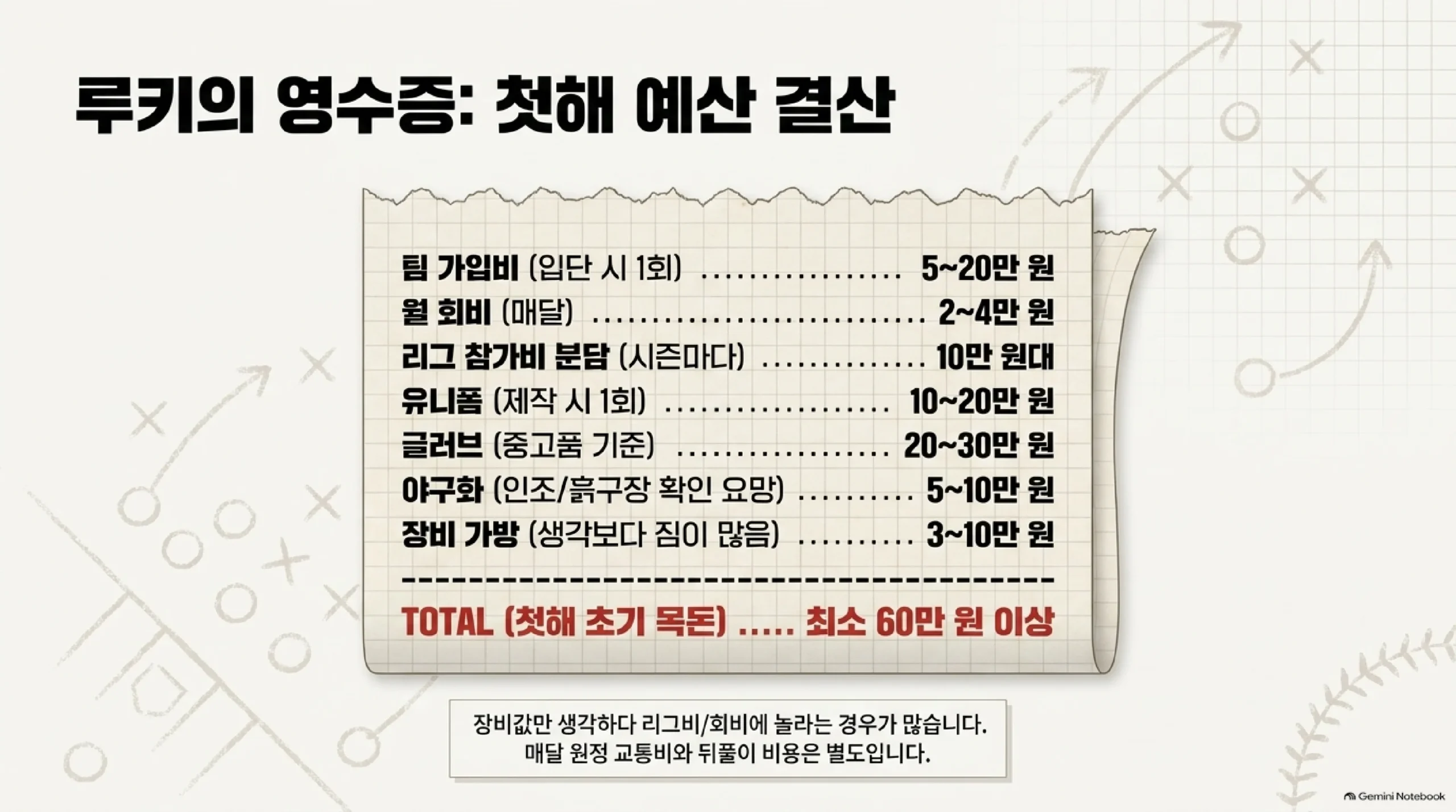 사회인 야구 첫해에 실제로 나가는 돈의 결산 — 팀 가입비는 입단 시 한 번 5만 원에서 20만 원, 월 회비는 매달 2만 원에서 4만 원, 리그 참가비 분담은 시즌마다 10만 원대, 유니폼은 제작 시 한 번 10만 원에서 20만 원이 들고, 장비는 중고 기준 글러브 20만 원에서 30만 원과 야구화 5만 원에서 10만 원, 장비 가방 3만 원에서 10만 원이 더해져 첫해 초기 목돈이 최소 60만 원을 넘기기 쉬우며 여기에 매달 원정 교통비와 뒤풀이 비용이 별도로 붙는다는 비용표