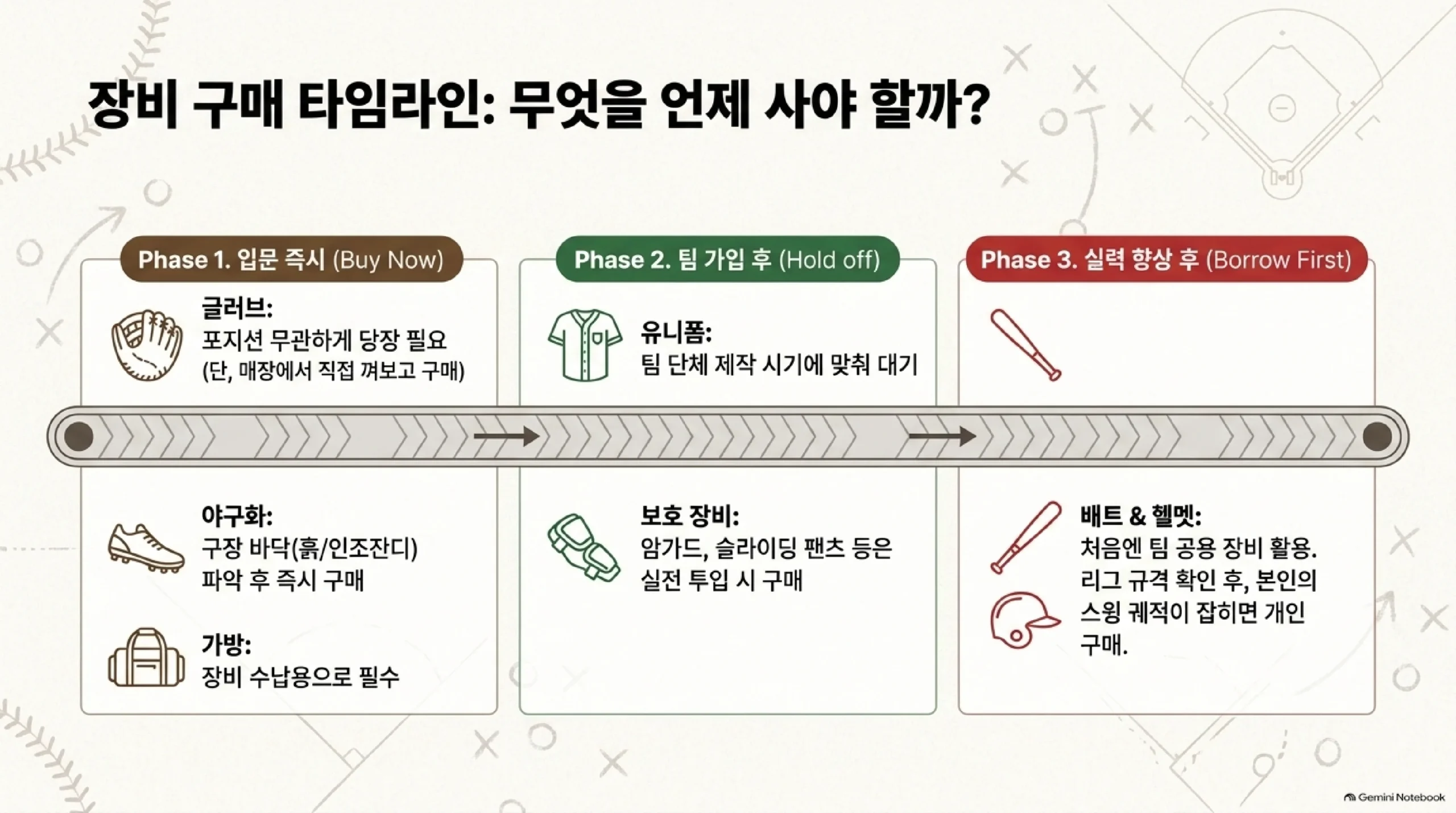 야구 장비를 무엇부터 언제 사야 하는지 정리한 구매 타임라인 — 입문 즉시 필요한 것은 포지션과 무관하게 당장 쓰는 글러브와 구장 바닥이 흙인지 인조잔디인지 확인한 뒤 고르는 야구화, 짐이 많아 반드시 필요한 장비 가방이고, 팀 가입 후로 미뤄도 되는 것은 단체 제작 시기에 맞추는 유니폼과 실전에 투입될 때 사는 암가드·슬라이딩 팬츠 같은 보호 장비이며, 배트와 헬멧은 처음에 팀 공용을 쓰다가 리그 규격을 확인하고 자기 스윙이 잡힌 뒤에 사도 늦지 않다는 단계별 안내