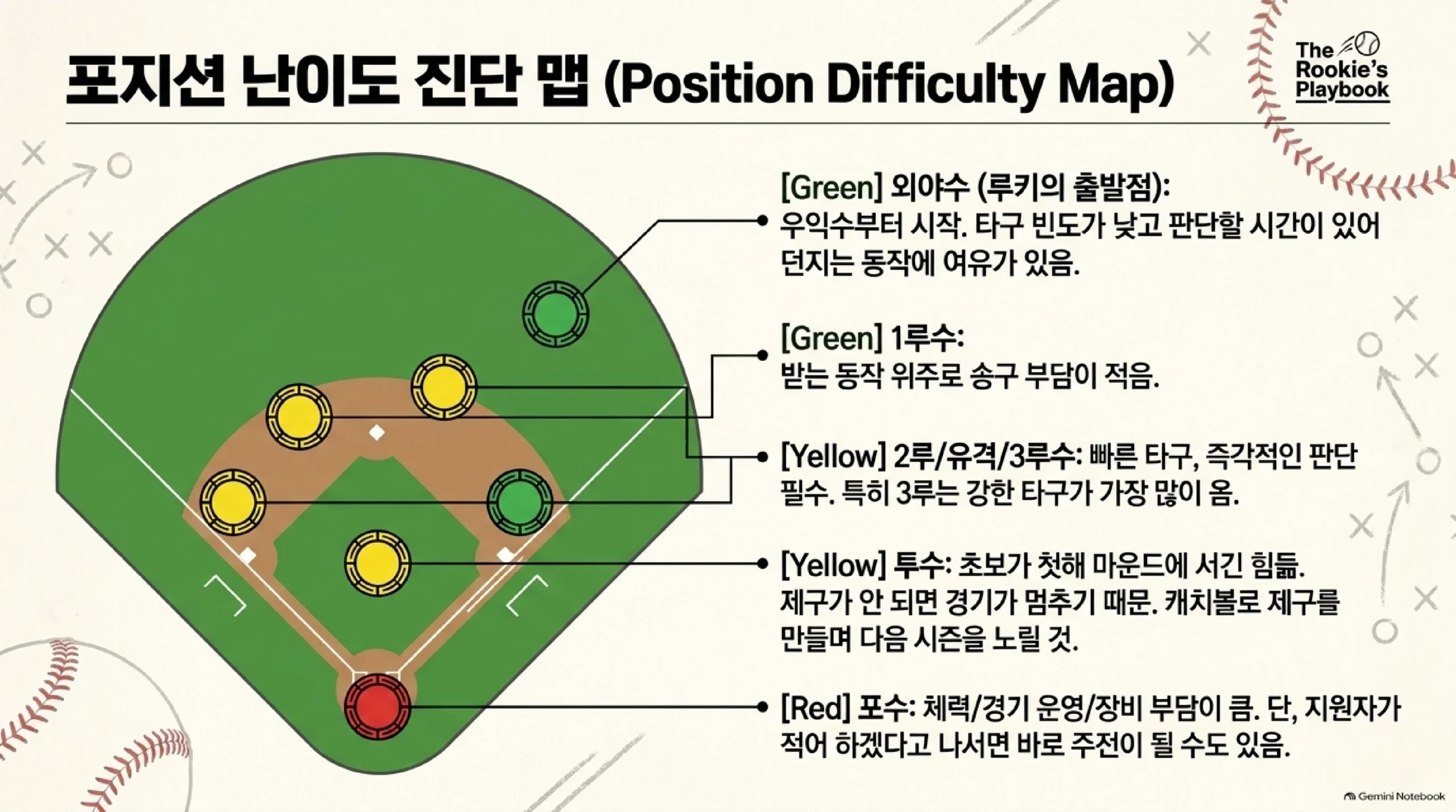 야구 포지션별 초보 난이도를 그라운드 위에 표시한 진단 지도 — 외야수는 타구 빈도가 낮고 판단할 시간이 있어 던지는 동작에 여유가 있으므로 우익수부터 시작하기 좋고 1루수도 받는 동작 위주라 송구 부담이 적은 반면, 2루수와 유격수와 3루수는 타구가 빠르고 즉각적인 판단이 필요하며 특히 3루에 강한 타구가 가장 많이 오고, 투수는 제구가 안 되면 경기가 멈추기 때문에 초보가 첫해에 마운드에 서기 어려우며, 포수는 체력과 경기 운영과 장비 부담이 가장 크지만 지원자가 적어 하겠다고 나서면 바로 주전이 될 수도 있다는 난이도 비교