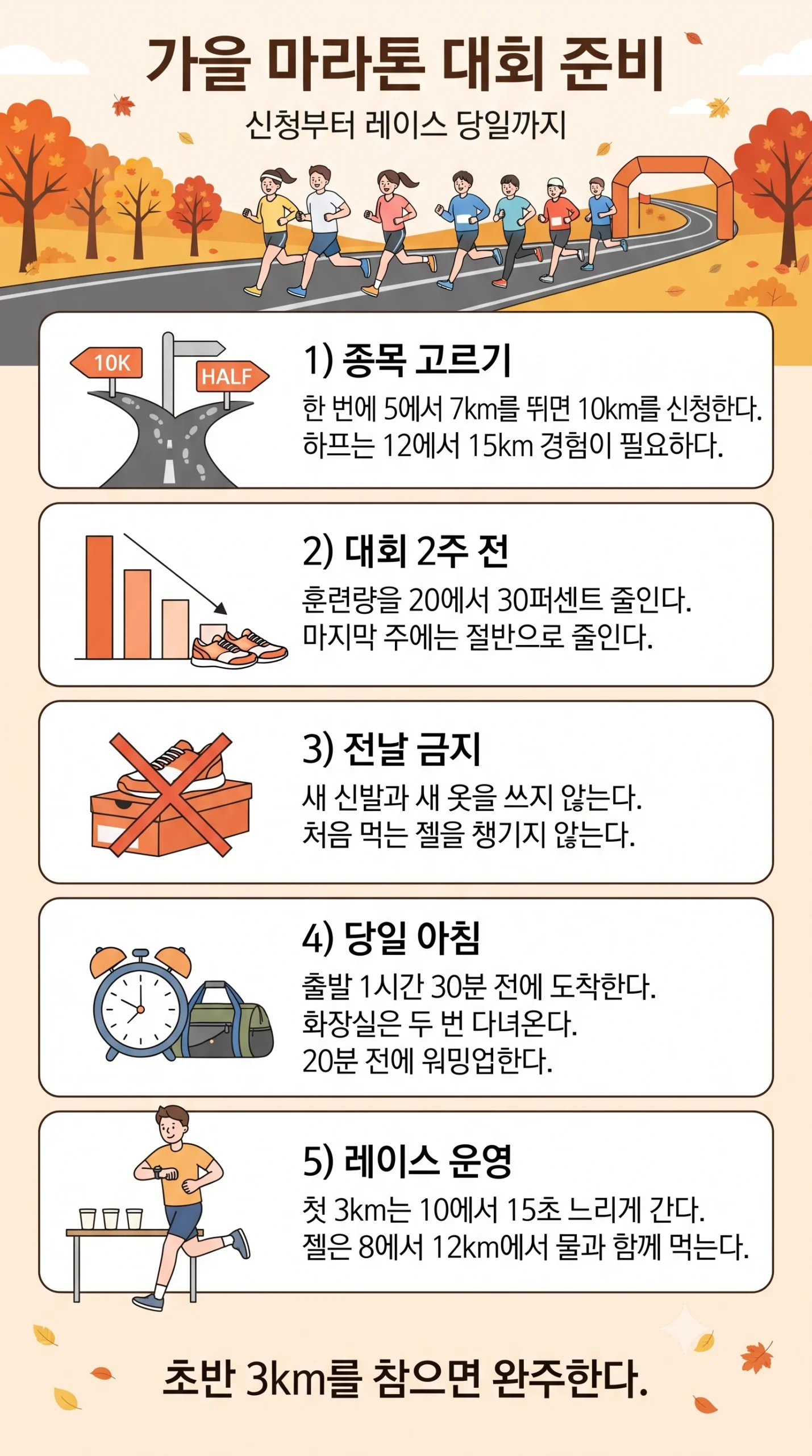 가을 마라톤 대회 준비 한눈에 보기 인포그래픽 — 종목은 한 번에 5에서 7km를 뛸 수 있으면 10km를 고르고 12에서 15km 경험이 있어야 하프를 신청하며, 대회 2주 전부터 훈련량을 20에서 30퍼센트 줄이고 마지막 주에는 절반까지 줄여 다리에 힘을 남겨야 하고, 전날에는 새 신발과 새 옷과 처음 먹는 에너지젤을 절대 시도하지 말아야 하며, 당일 아침에는 출발 1시간 30분 전에 도착해 화장실을 두 번 다녀오고 20분 전에 워밍업을 하고, 레이스는 첫 3km를 목표 페이스보다 10에서 15초 느리게 달리고 하프라면 8에서 12km 지점에서 에너지젤을 물과 함께 먹어야 한다는 안내