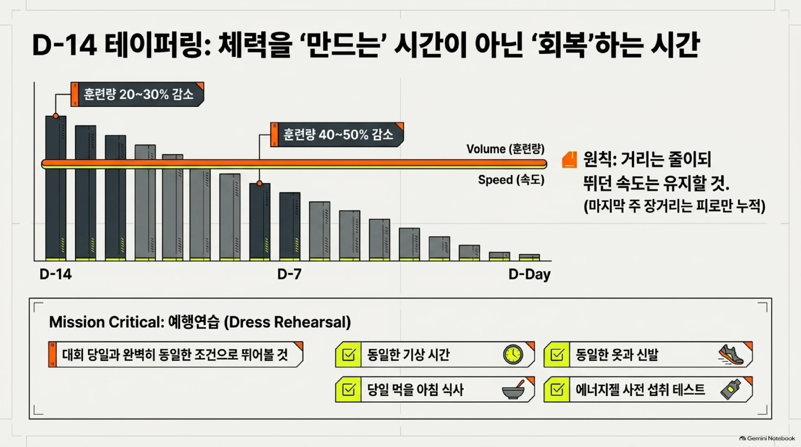 대회 2주 전 테이퍼링은 체력을 만드는 시간이 아니라 회복하는 시간 — 훈련량을 D-14 시점에 20에서 30퍼센트 줄이고 마지막 한 주에는 40에서 50퍼센트까지 줄이되 거리는 줄이더라도 뛰던 속도는 유지해야 하며 마지막 주 장거리 훈련은 기록에 도움이 되지 않고 피로만 누적시키고, 이 기간에 반드시 해야 할 예행연습은 대회 당일과 완벽히 동일한 조건으로 뛰어 보는 것으로 같은 기상 시간과 같은 옷·신발, 당일 먹을 아침 식사, 에너지젤 사전 섭취 테스트까지 그대로 맞춰 봐야 문제를 미리 발견할 수 있다는 안내