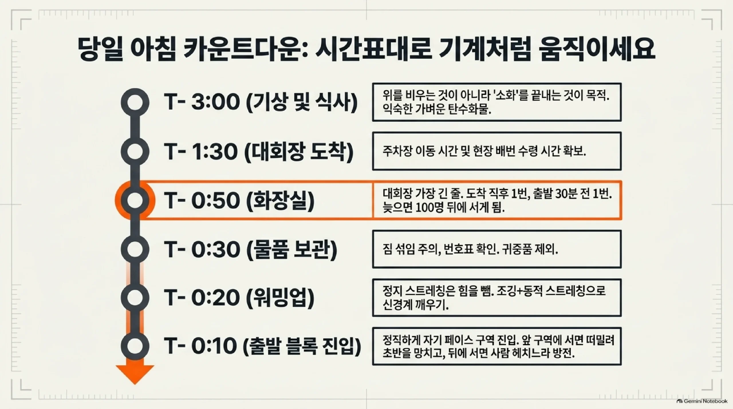 대회 당일 아침은 시간표대로 기계처럼 움직인다 — 출발 3시간 전에 기상해 식사하되 위를 비우는 것이 아니라 소화를 끝내는 것이 목적이므로 익숙한 가벼운 탄수화물을 먹고, 1시간 30분 전에 대회장에 도착해 주차장 이동과 현장 배번 수령 시간을 확보하며, 50분 전에는 대회장에서 가장 긴 화장실 줄을 도착 직후 한 번과 출발 30분 전 한 번으로 나눠 다녀오고, 30분 전에 물품을 맡길 때는 짐 섞임에 주의해 번호표를 확인하며, 20분 전 워밍업은 정지 스트레칭이 아니라 조깅과 동적 스트레칭으로 신경계를 깨우고, 10분 전에는 정직하게 자기 페이스 구역에 진입해야 초반을 망치지 않는다는 시간표