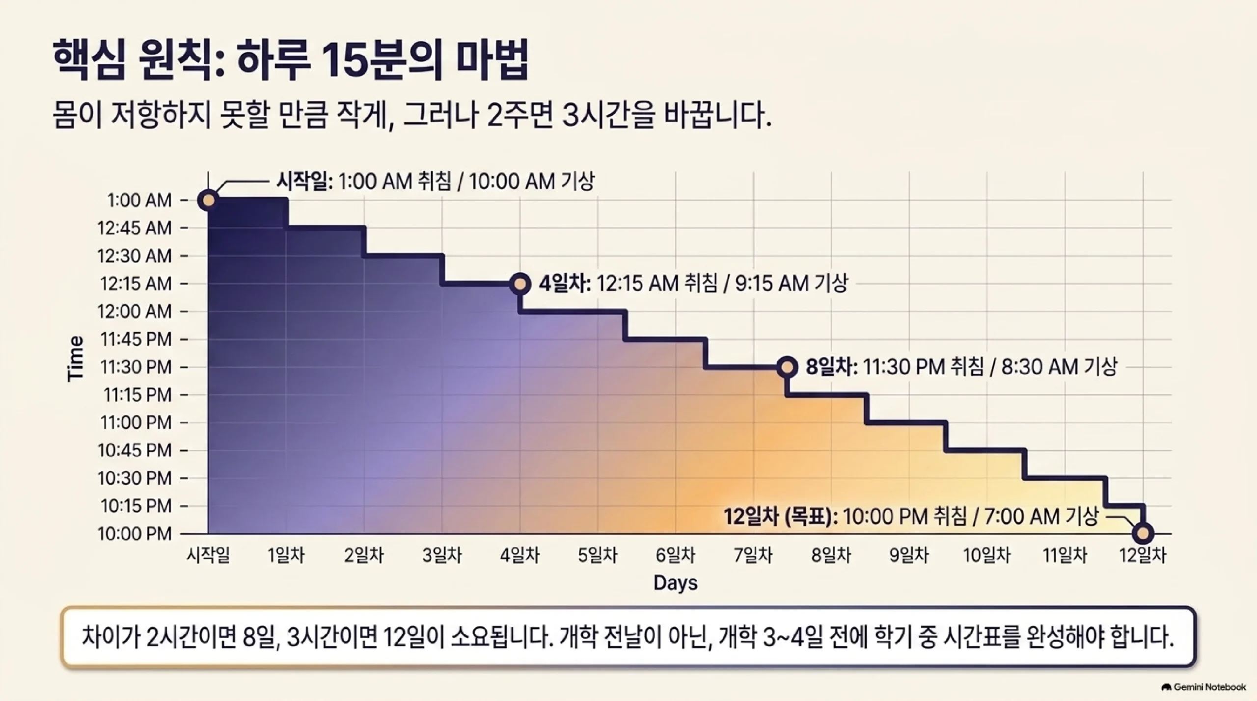 취침과 기상 시각을 하루 15분씩 앞당기는 12일 일정을 계단형 그래프로 나타낸 자료 — 시작일에는 오전 1시 취침에 오전 10시 기상이던 것이 4일차에 오전 12시 15분 취침과 9시 15분 기상, 8일차에 밤 11시 30분 취침과 8시 30분 기상, 12일차에 목표인 밤 10시 취침과 오전 7시 기상에 도달하며, 목표와의 차이가 2시간이면 8일 3시간이면 12일이 걸리므로 개학 전날이 아니라 개학 3일에서 4일 전에 학기 중 시간표를 완성해야 한다는 설명