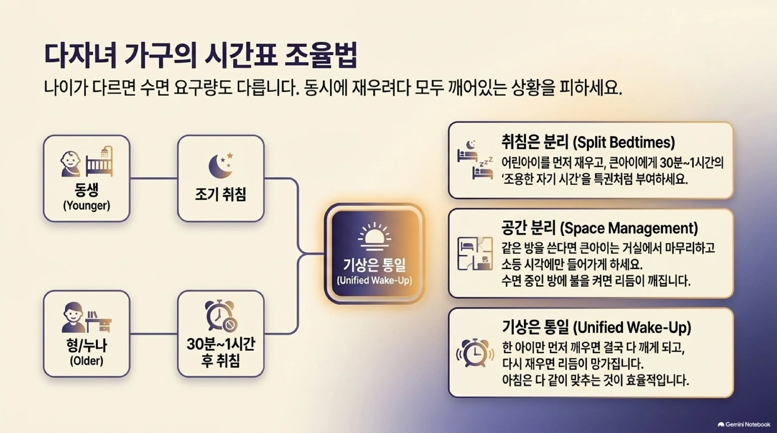 형제가 여럿인 집에서 취침과 기상을 조율하는 방법을 정리한 도식 — 나이가 다르면 필요한 수면 시간도 다르므로 동생은 조기 취침하고 형이나 누나는 30분에서 1시간 뒤에 취침하도록 취침 시각을 분리하되 기상 시각은 통일하며, 큰아이에게 주는 30분에서 1시간의 조용한 자기 시간을 특권처럼 부여하면 협조를 얻기 쉽고, 같은 방을 쓴다면 큰아이는 거실에서 마무리한 뒤 소등 시각에만 들어가게 해야 수면 중인 방에 불을 켜서 리듬이 깨지는 일을 막을 수 있으며, 한 아이만 먼저 깨우면 결국 다 깨게 되고 다시 재우면 리듬이 무너지므로 아침은 다 같이 맞추는 것이 효율적이라는 설명