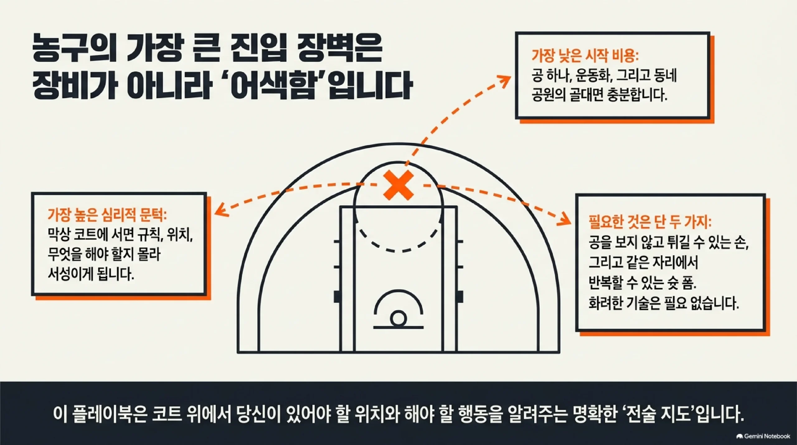 농구의 가장 큰 진입 장벽은 장비가 아니라 어색함이다 — 공 하나와 운동화, 동네 공원의 골대면 시작 비용은 충분하지만 막상 코트에 서면 규칙과 위치와 무엇을 해야 할지 몰라 서성이게 되며, 처음 몇 주에 필요한 것은 공을 보지 않고 튀길 수 있는 손과 같은 자리에서 반복할 수 있는 슛 폼 두 가지뿐이고 화려한 기술은 필요 없다
