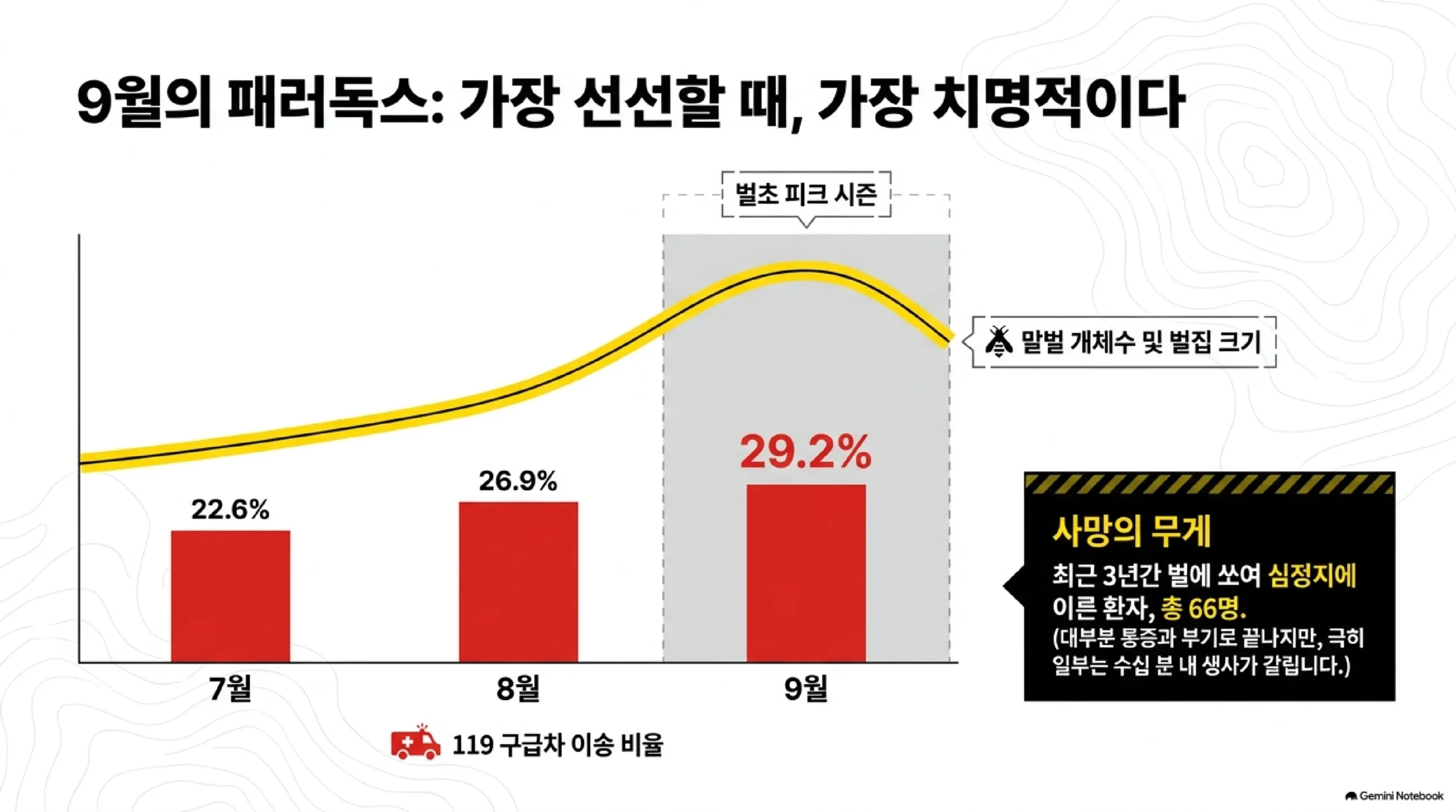 벌 쏘임 119 구급차 이송 비율을 월별로 비교한 막대그래프 — 7월 22.6퍼센트, 8월 26.9퍼센트, 9월 29.2퍼센트로 9월이 가장 높고 이 시기가 벌초 피크 시즌과 겹치며, 말벌 개체수와 벌집 크기도 9월 무렵 정점에 이르고, 최근 3년간 벌에 쏘여 심정지에 이른 환자는 모두 66명이었다