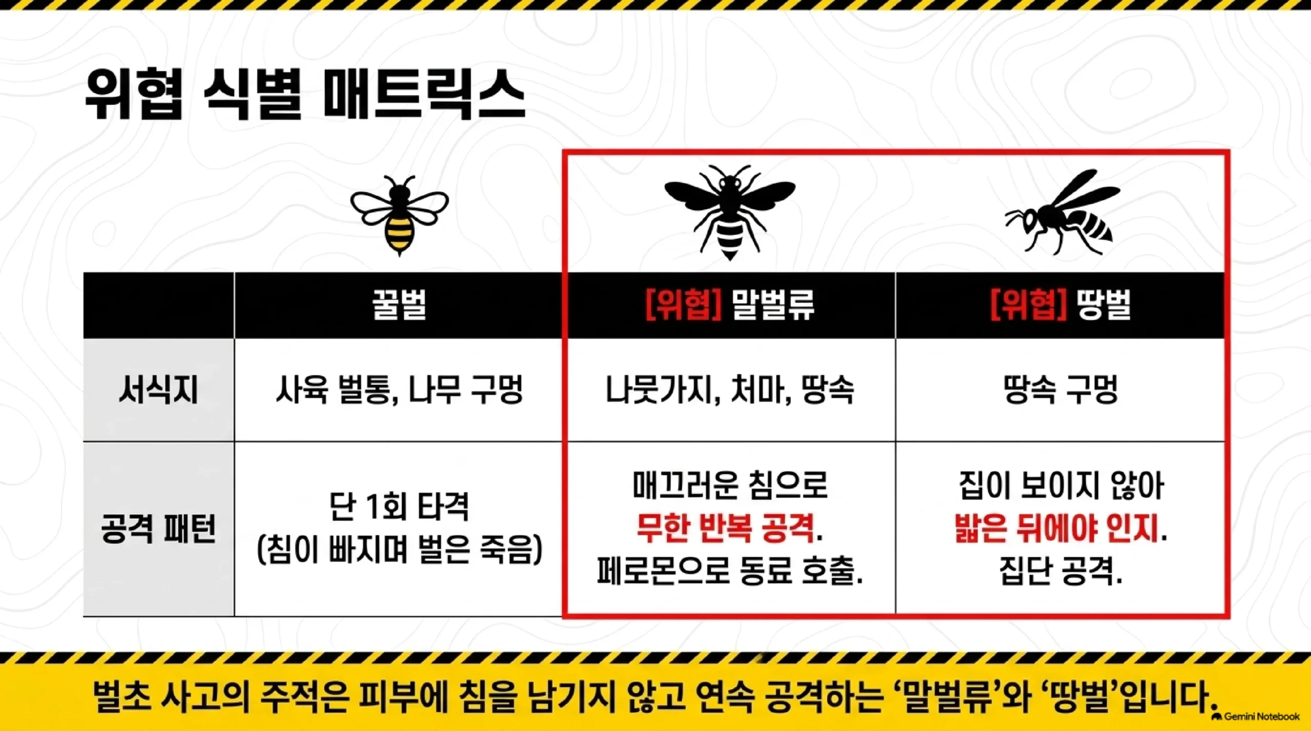 벌초 현장에서 마주치는 벌을 꿀벌·말벌류·땅벌로 나눈 비교표 — 꿀벌은 사육 벌통이나 나무 구멍에 살며 한 번 쏘면 침이 빠지고 벌이 죽지만, 말벌류는 나뭇가지와 처마와 땅속에 집을 짓고 매끄러운 침으로 반복해 공격하며 페로몬으로 동료를 부르고, 땅벌은 땅속 구멍에 집이 있어 밟은 뒤에야 알게 되며 집단으로 공격한다