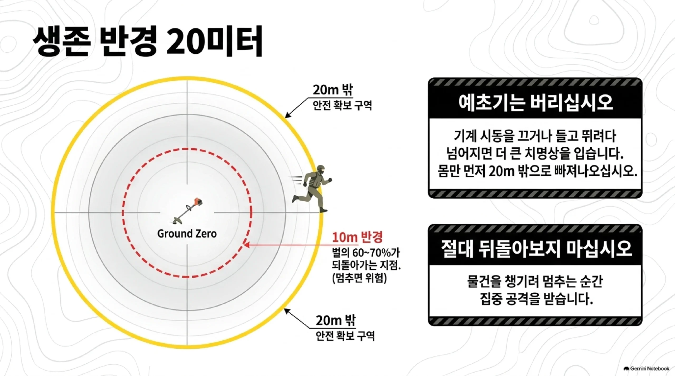 벌집을 자극한 지점에서 벗어나야 할 거리를 그린 동심원 그림 — 반경 10미터를 넘어가면 벌의 60에서 70퍼센트가 되돌아가고 20미터 밖이 안전 확보 구역이며, 예초기는 그 자리에 두고 몸만 빠져나와야 하고 시동을 끄거나 들고 뛰다 넘어지면 더 큰 부상을 입으며, 물건을 챙기려 멈추는 순간 집중 공격을 받는다