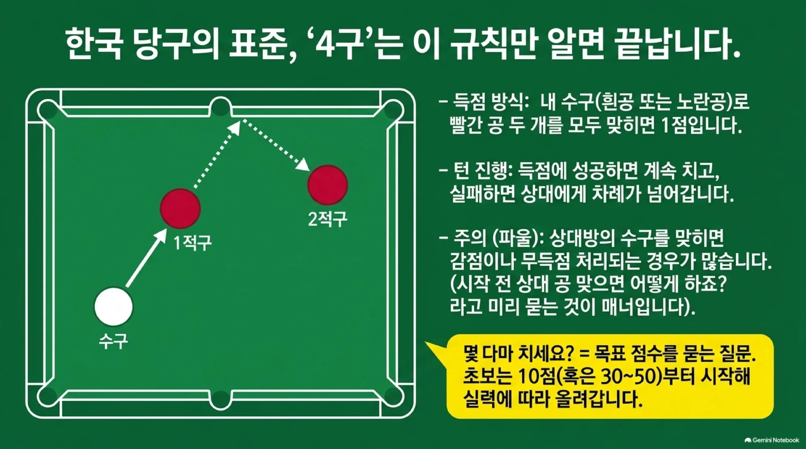 한국 당구장의 기본 종목인 4구 규칙을 테이블 도해로 정리한 자료 — 득점 방식은 내 수구인 흰공 또는 노란공으로 빨간 공 두 개를 모두 맞히면 1점이고, 턴 진행은 득점에 성공하면 계속 치고 실패하면 상대에게 차례가 넘어가며, 상대방의 수구를 맞히면 감점이나 무득점으로 처리되는 경우가 많으므로 시작 전에 지역 규칙을 미리 물어보는 것이 매너이고, 몇 다마 치느냐는 질문은 목표 점수를 묻는 것으로 초보는 낮은 점수부터 시작해 실력에 따라 올려 간다는 설명