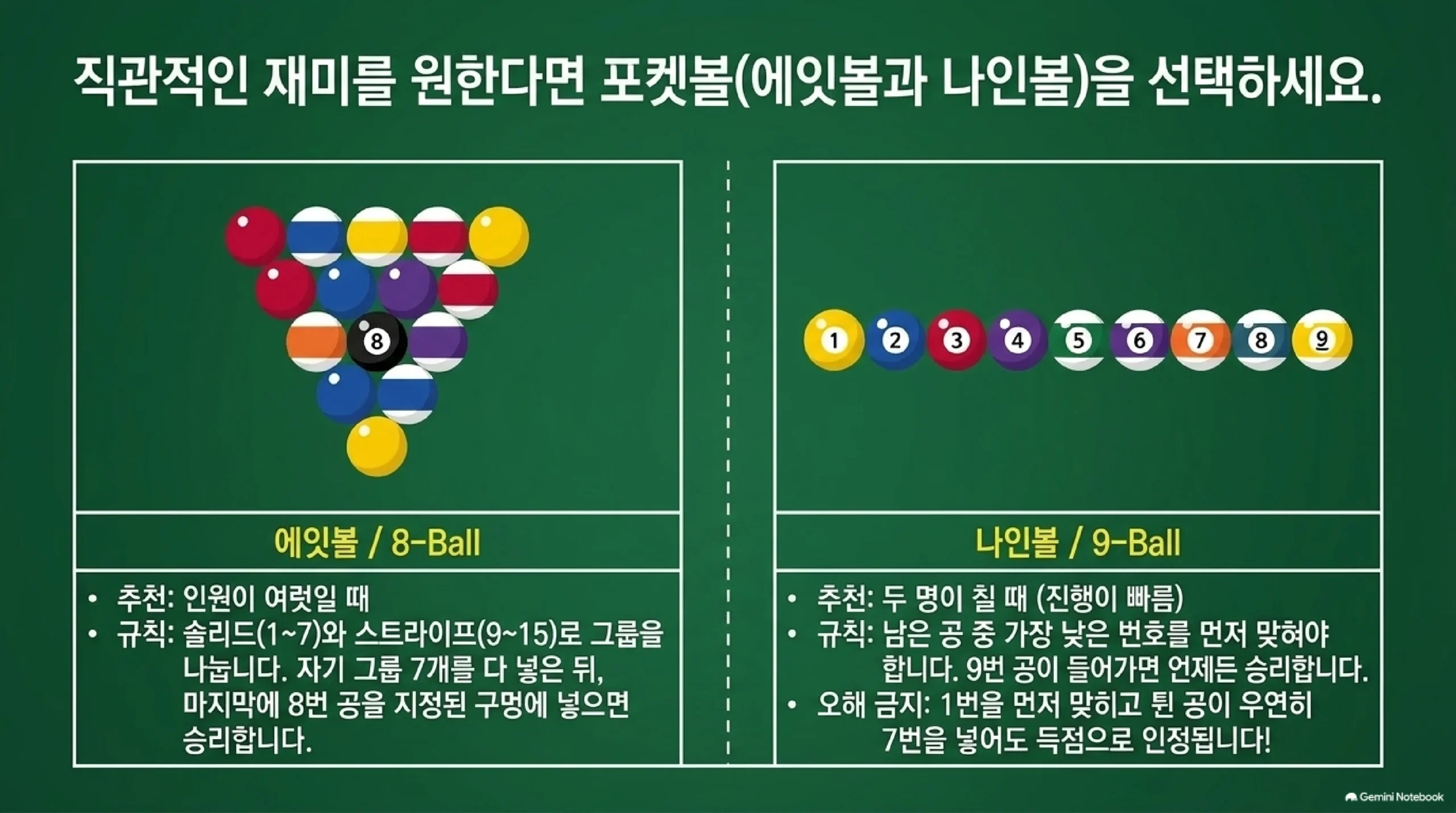 포켓볼에서 실제로 많이 치는 에잇볼과 나인볼의 규칙을 공 배치 그림과 함께 비교한 자료 — 에잇볼은 인원이 여럿일 때 좋고 솔리드 1번부터 7번과 스트라이프 9번부터 15번으로 그룹을 나눠 자기 그룹 일곱 개를 다 넣은 뒤 마지막에 8번 공을 지정된 구멍에 넣으면 승리하며, 나인볼은 진행이 빨라 두 명이 칠 때 좋고 남은 공 중 가장 낮은 번호를 먼저 맞혀야 하며 9번 공이 들어가면 언제든 승리하고 1번을 먼저 맞힌 뒤 튄 공이 다른 번호를 넣어도 득점으로 인정된다는 설명