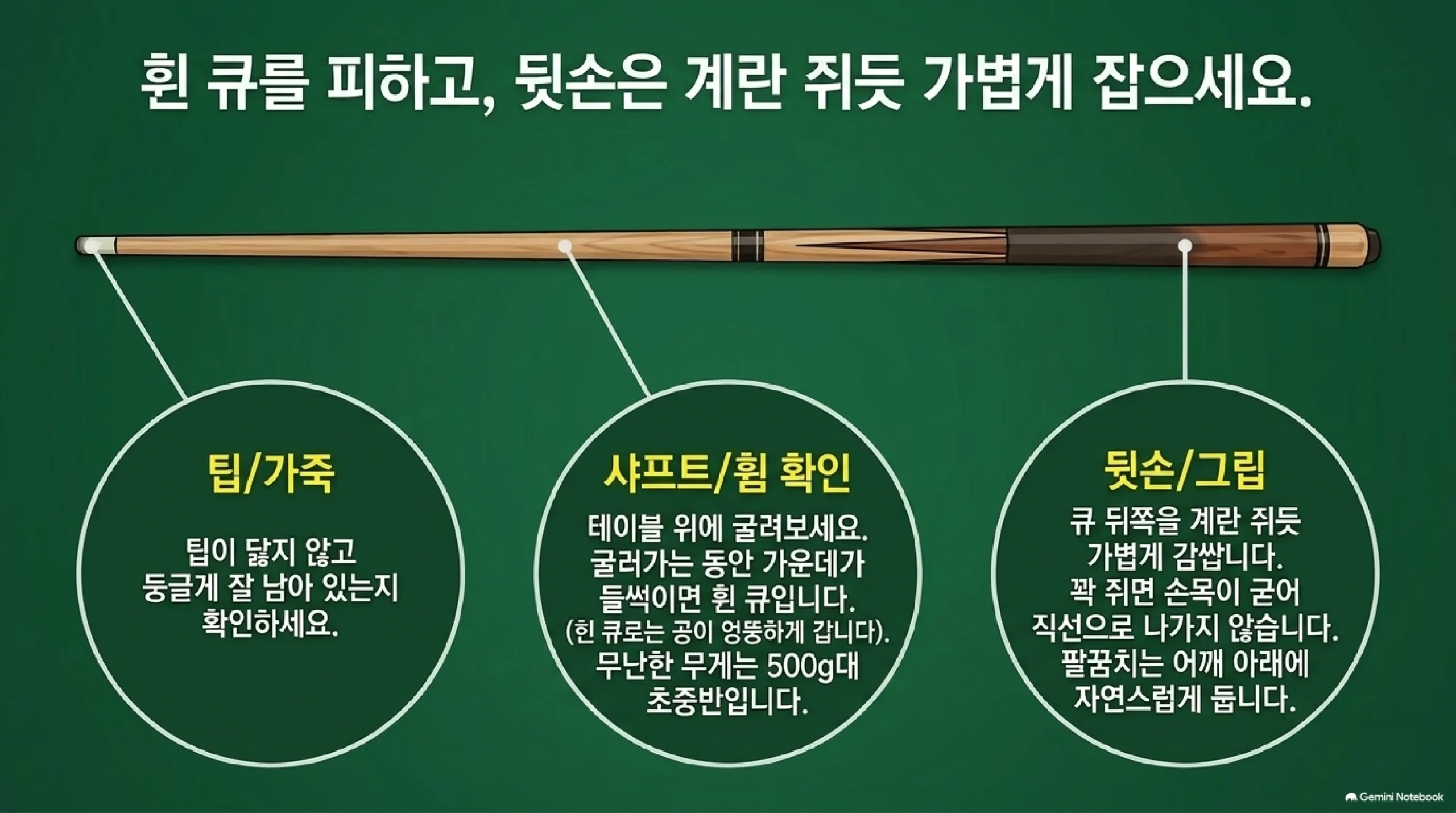 대여 큐를 고르는 법과 뒷손 그립을 큐 그림 위에 짚어 정리한 자료 — 팁은 끝의 가죽이 닳지 않고 둥글게 남아 있는지 확인하고, 샤프트는 테이블 위에 굴려 보아 굴러가는 동안 가운데가 들썩이면 휜 큐이므로 바꿔야 하며 무난한 무게는 500그램대 초중반이고, 뒷손은 큐 뒤쪽을 계란 쥐듯 가볍게 감싸야 하며 꽉 쥐면 손목이 굳어 큐가 직선으로 나가지 않고 팔꿈치는 어깨 아래에 자연스럽게 둔다는 설명