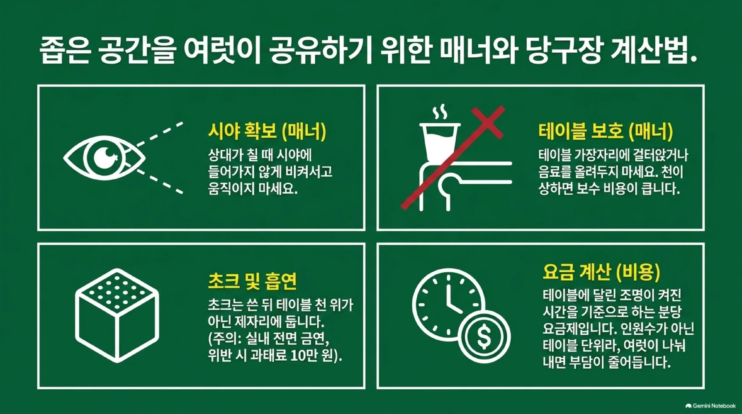 좁은 당구장을 여럿이 함께 쓸 때 지킬 매너와 요금 계산 방식을 네 칸으로 정리한 자료 — 시야 확보는 상대가 칠 때 시야에 들어가지 않게 비켜서고 움직이지 않는 것이고, 테이블 보호는 가장자리에 걸터앉거나 음료를 올려두지 않는 것으로 천이 상하면 보수 비용이 크며, 초크는 쓴 뒤 테이블 천 위가 아닌 제자리에 두고 실내는 전면 금연이라 위반 시 과태료 10만 원이 부과되고, 요금은 테이블 조명이 켜진 시간을 기준으로 하는 분당 요금제이며 인원수가 아닌 테이블 단위라 여럿이 나눠 내면 부담이 줄어든다는 설명