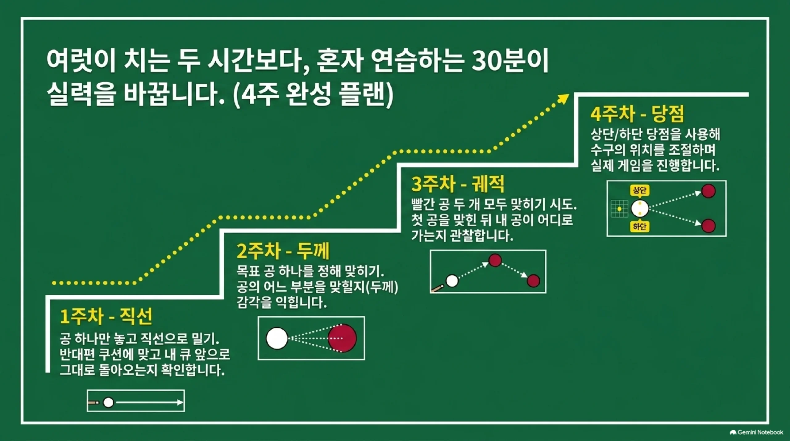 혼자 연습하는 30분이 여럿이 치는 두 시간보다 실력을 바꾼다는 4주 완성 연습 계획을 계단형 도식으로 그린 자료 — 1주차는 공 하나만 놓고 직선으로 밀어 반대편 쿠션에 맞고 큐 앞으로 그대로 돌아오는지 확인하고, 2주차는 목표 공 하나를 정해 맞히며 공의 어느 부분을 맞힐지 두께 감각을 익히고, 3주차는 빨간 공 두 개를 모두 맞히기를 시도하며 첫 공을 맞힌 뒤 수구가 어디로 가는지 관찰하고, 4주차는 상단과 하단 당점으로 수구 위치를 조절하며 실제 게임을 진행한다는 설명