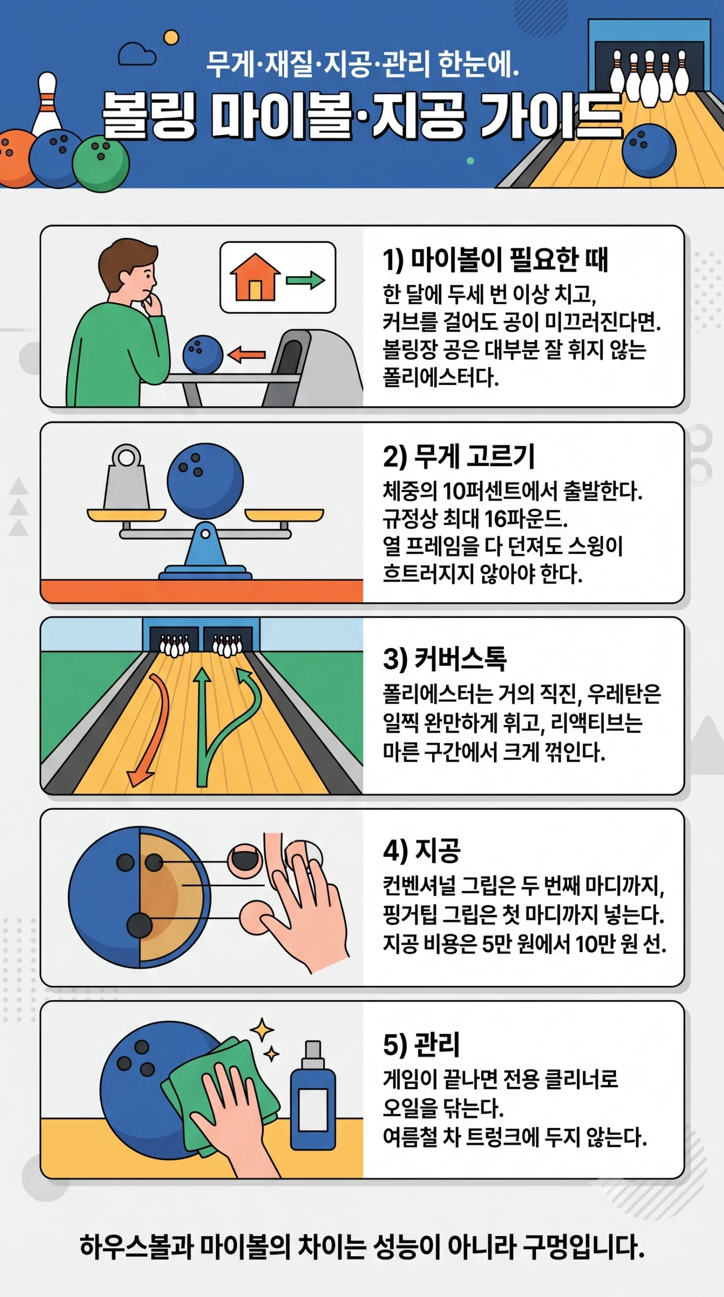 볼링 마이볼 지공 가이드 한눈에 보기 — 체중 10퍼센트 무게 기준 최대 16파운드 폴리에스터 우레탄 리액티브 커버스톡 차이 컨벤셔널 핑거팁 그립 스팬 피치 지공 비용 5만원에서 10만원 전용 클리너 관리 인포그래픽