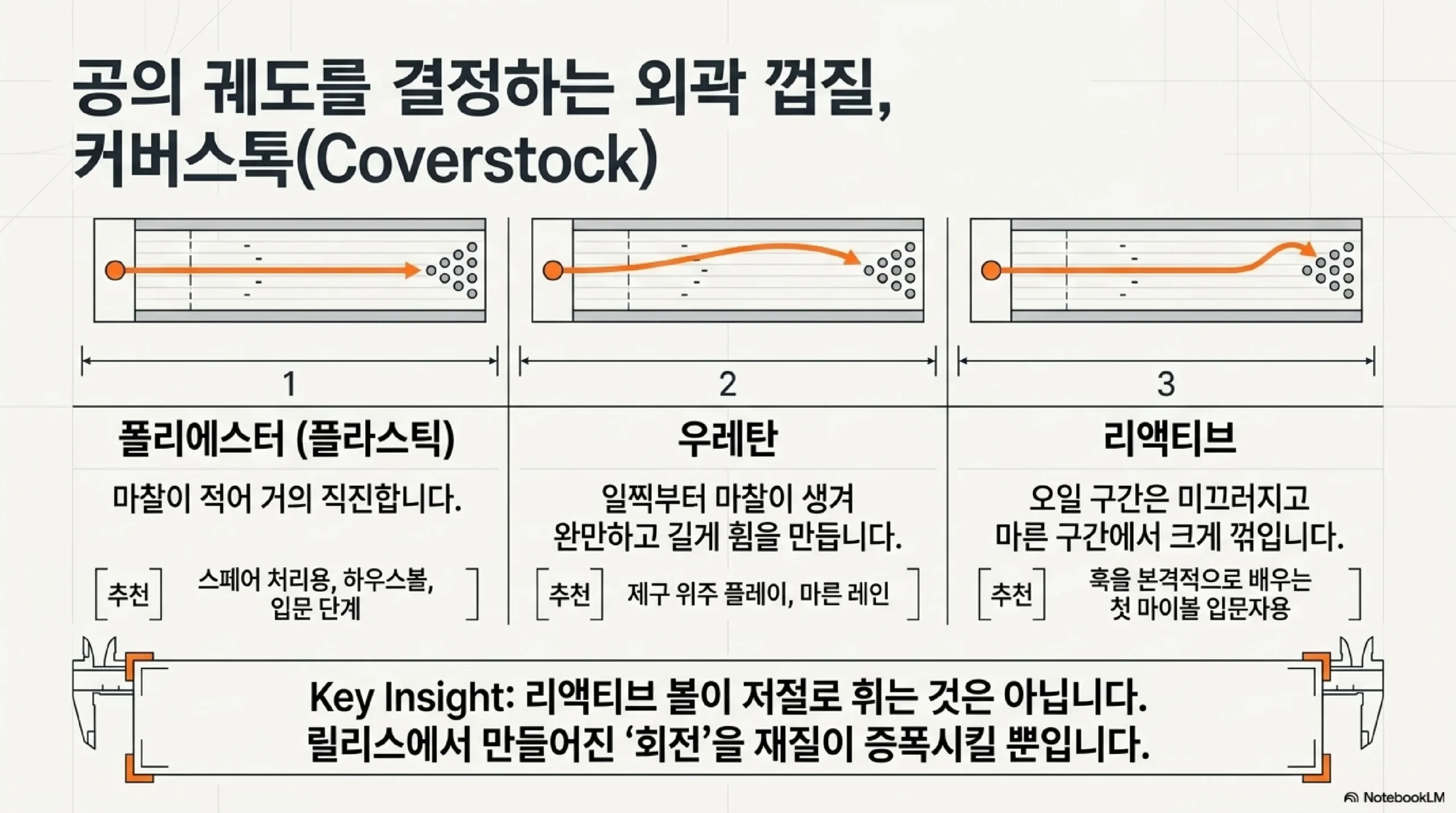 커버스톡 세 가지 궤도 비교 — 폴리에스터는 마찰이 적어 거의 직진, 우레탄은 일찍부터 완만하고 길게 휨, 리액티브는 오일 구간에서 미끄러지고 마른 구간에서 크게 꺾임