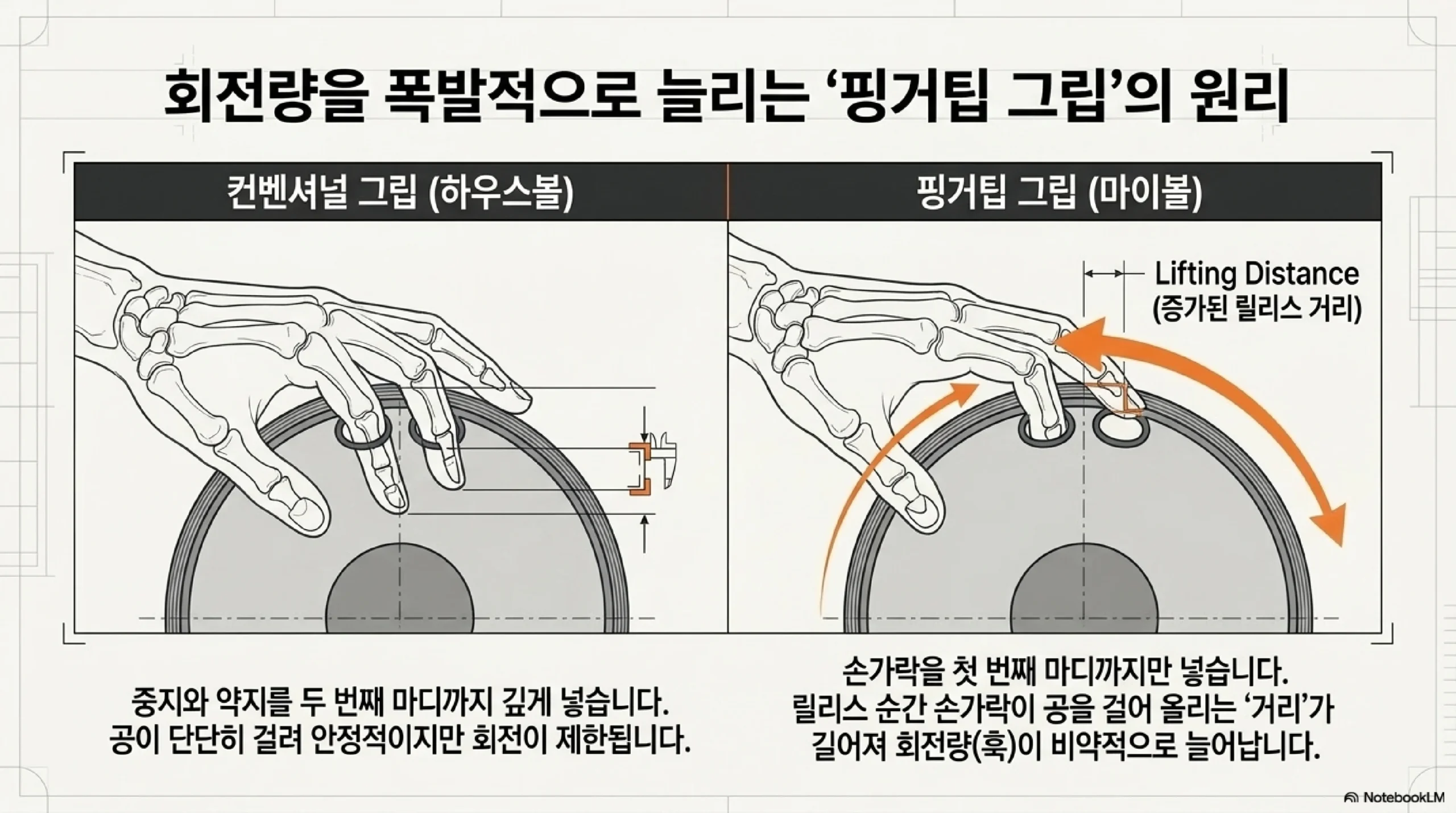 컨벤셔널 그립과 핑거팁 그립의 차이 — 중지와 약지를 두 번째 마디까지 넣으면 안정적이지만 회전이 제한되고, 첫 마디까지만 넣으면 걸어 올리는 거리가 길어져 회전량이 늘어남