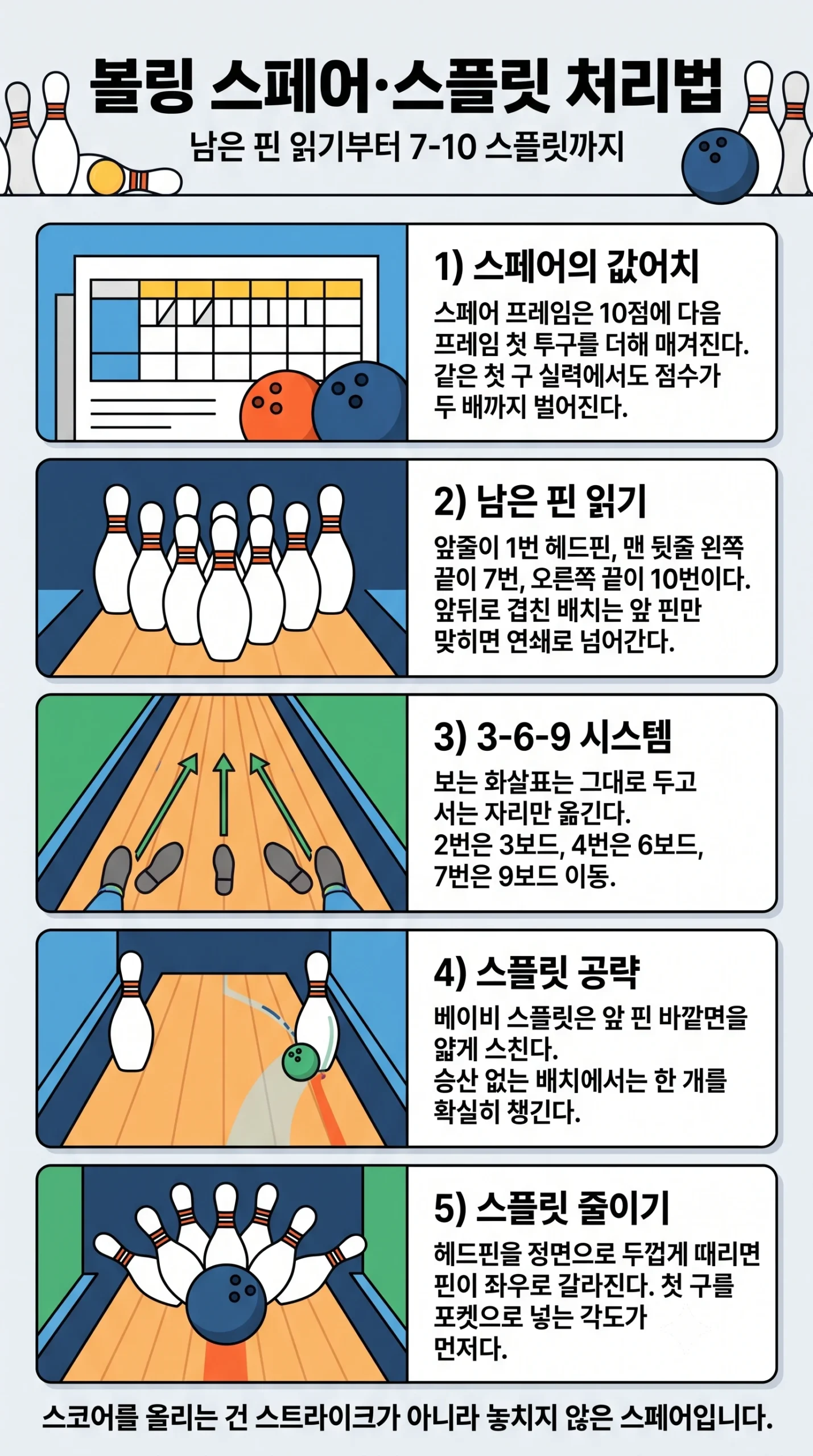 볼링 스페어와 스플릿 처리법 한눈에 보기 — 스페어는 10점에 다음 첫 투구를 더한 점수 핀 번호 배치와 12인치 간격 조준점 대신 스탠스를 옮기는 3-6-9 시스템 베이비 스플릿과 7-10 스네이크아이 공략 첫 구 포켓 각도로 스플릿 줄이기 인포그래픽