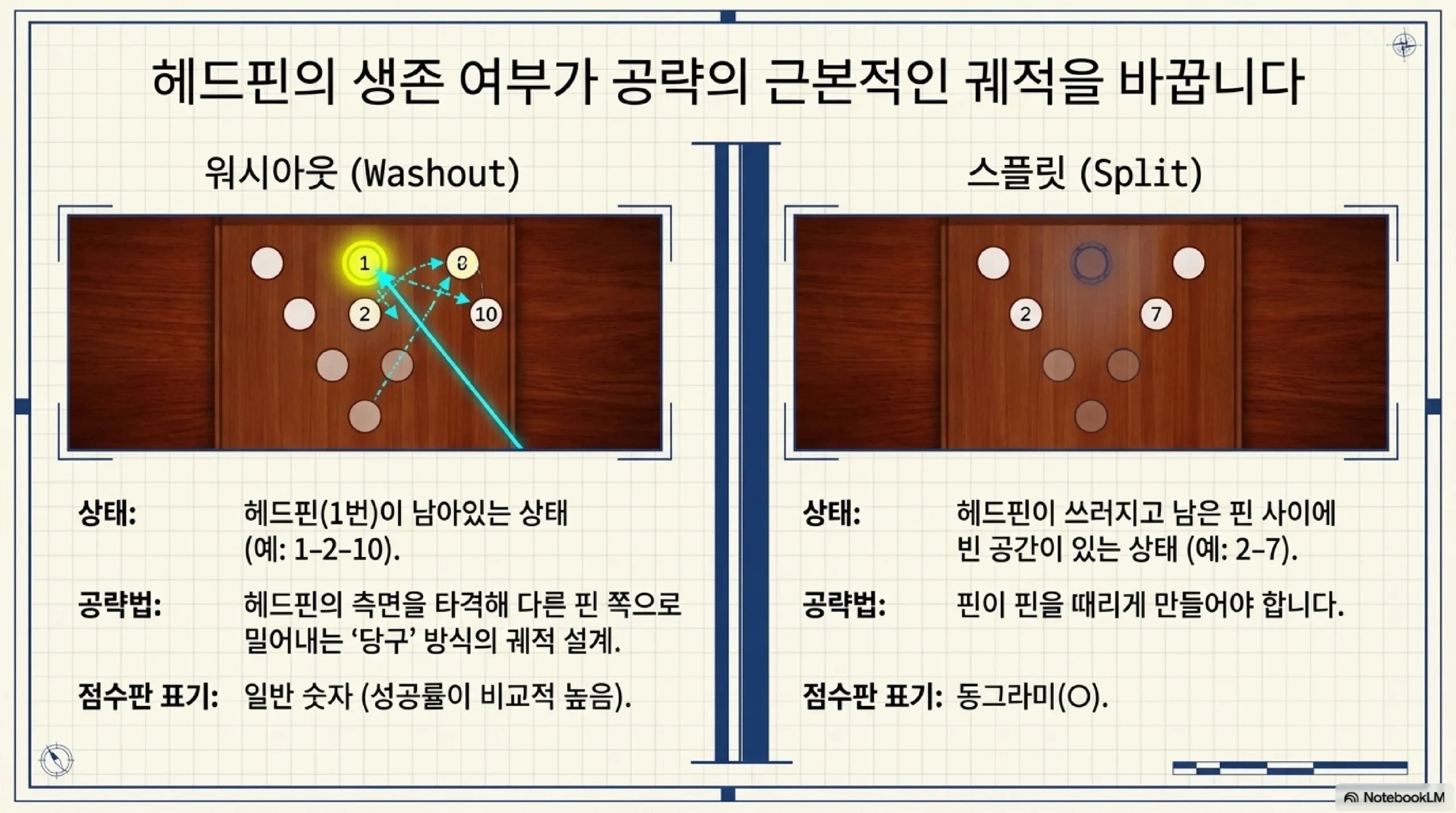 워시아웃과 스플릿의 결정적 차이 — 헤드핀이 남아 있는 1-2-10 같은 배치는 워시아웃이라 헤드핀 측면을 때려 밀어내는 당구식 궤적으로 풀고, 헤드핀이 쓰러지고 사이가 빈 2-7 같은 배치가 스플릿이라 점수판에 동그라미로 표기된다