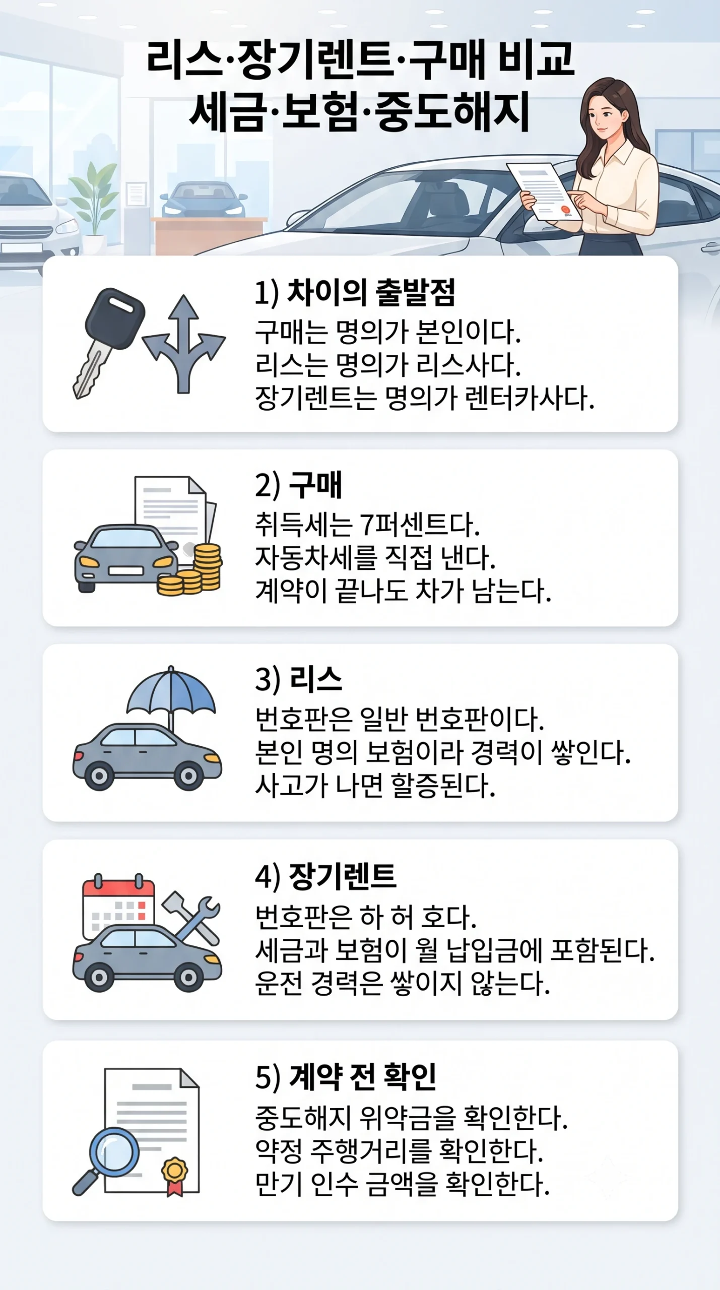 자동차 리스와 장기렌트와 구매 비교 한눈에 보기 — 세 방식의 차이는 차량 명의가 본인인지 리스사인지 렌터카사인지에서 갈리고, 구매는 취득세 7퍼센트와 자동차세를 본인이 내지만 자산이 남으며, 리스는 일반 번호판을 쓰고 본인 명의 보험이라 운전 경력이 쌓이는 대신 사고 시 할증되고, 장기렌트는 하허호 번호판에 렌터카사 보험이라 개인 할증은 없지만 운전 경력이 인정되지 않으며, 사업자는 구매가 감가상각 연 800만 원 리스와 렌트가 연 1500만 원 한도이고, 계약 전에 중도해지 위약금과 약정 주행거리와 만기 인수 금액을 확인해야 한다는 인포그래픽