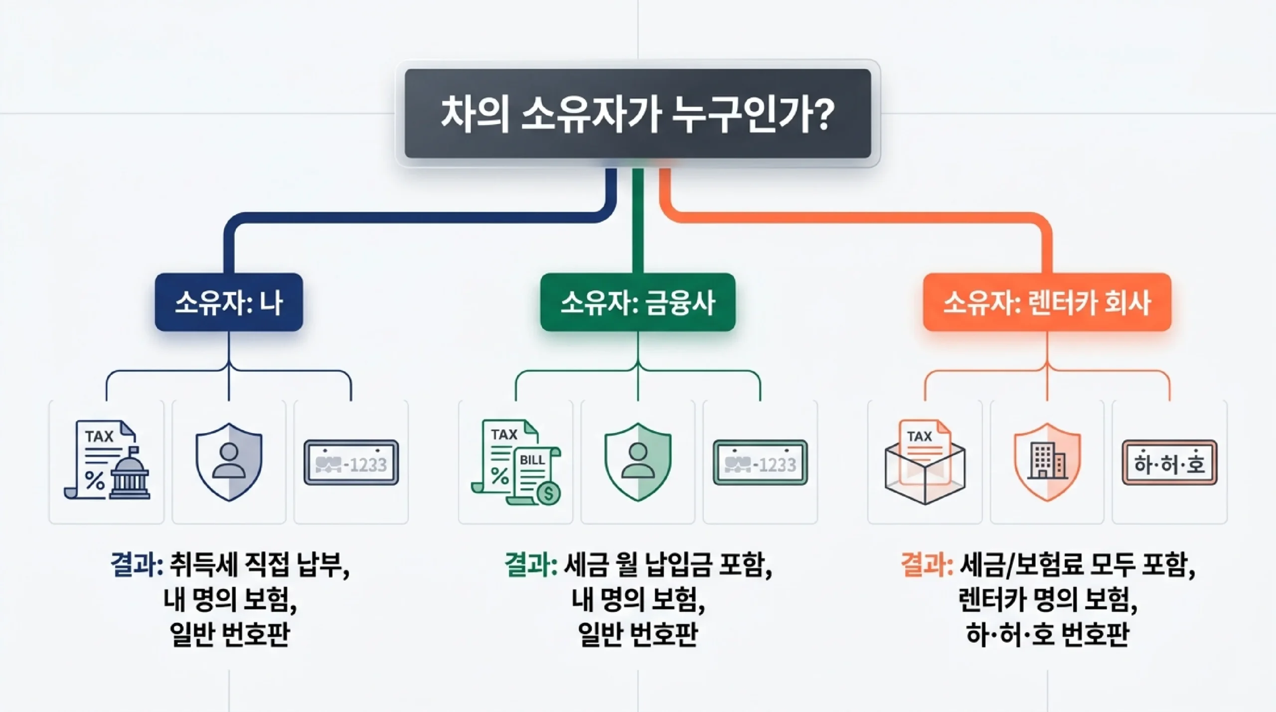 리스와 장기렌트와 구매의 차이가 차량 소유자가 누구인가에서 갈린다는 것을 세 갈래 계통도로 정리한 자료 — 구매는 소유자가 나여서 취득세를 직접 납부하고 내 명의 보험에 가입하며 일반 번호판을 쓰고, 리스는 소유자가 금융사여서 세금이 월 납입금에 포함되지만 보험은 내 명의로 가입해 일반 번호판을 쓰며, 장기렌트는 소유자가 렌터카 회사여서 세금과 보험료가 모두 월 납입금에 포함되고 보험도 렌터카사 명의이며 하 허 호 번호판을 쓴다는 설명