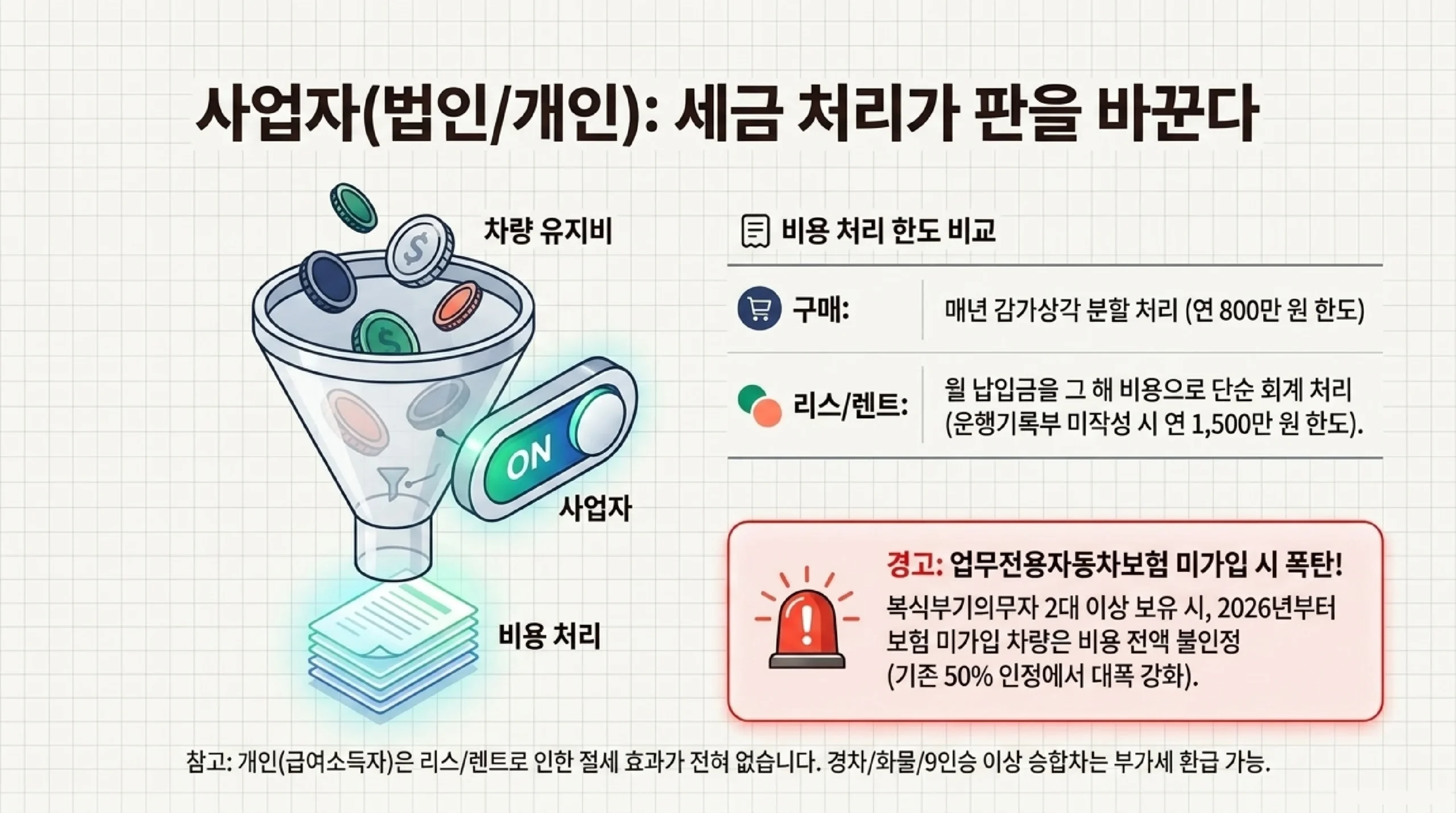 사업자에게는 세금 처리 방식이 선택을 바꾼다는 것을 비용 처리 한도 비교로 정리한 자료 — 구매는 취득가를 매년 감가상각으로 분할 처리하며 연 800만 원이 한도이고, 리스와 장기렌트는 월 납입금을 그 해 비용으로 단순 회계 처리하되 운행기록부를 작성하지 않으면 연 1,500만 원이 한도이며, 경고 사항으로 복식부기의무자가 차량을 2대 이상 보유할 경우 업무전용자동차보험에 가입하지 않은 차량은 2026년부터 비용이 전액 불인정되어 기존 50퍼센트 인정에서 크게 강화되었고, 급여소득자인 개인에게는 리스나 렌트로 인한 절세 효과가 없으며 경차와 화물차와 9인승 이상 승합차는 부가세 환급이 가능하다는 설명