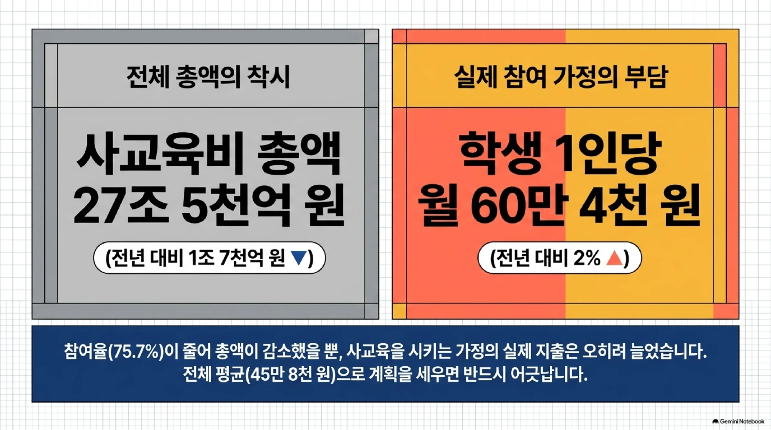 2025년 사교육비 조사가 보여주는 총액과 개별 부담의 차이 — 사교육비 총액은 27조 5천억 원으로 전년 대비 1조 7천억 원 줄었지만 사교육에 참여한 학생 1인당 지출은 월 60만 4천 원으로 전년 대비 2퍼센트 늘었으며, 참여율이 75.7퍼센트로 떨어져 총액이 감소했을 뿐 시키는 가정의 실제 지출은 오히려 증가했으므로 전체 평균인 45만 8천 원을 기준으로 계획을 세우면 실제와 어긋난다